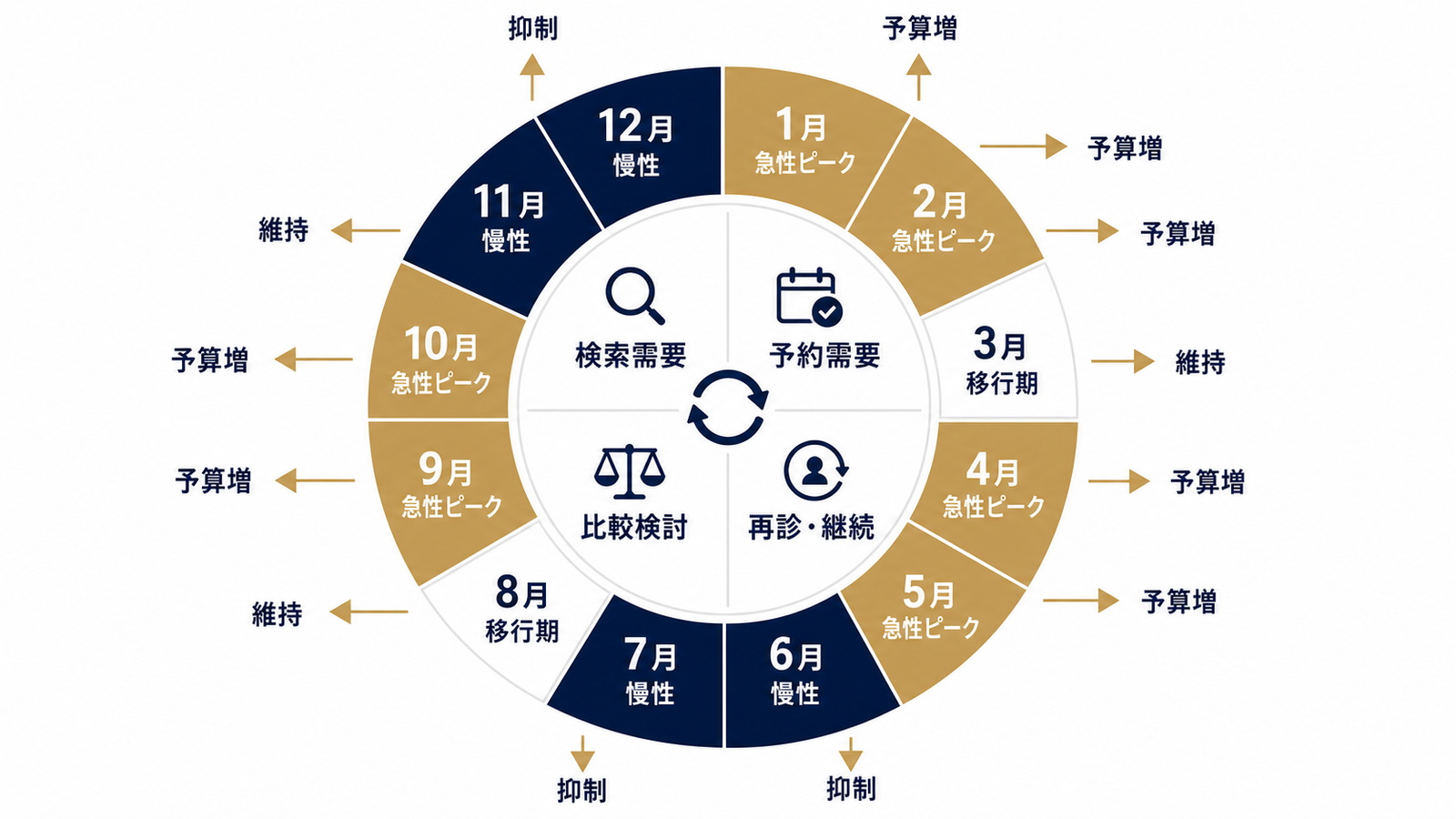 需要波×予算配分の12ヶ月サイクル図