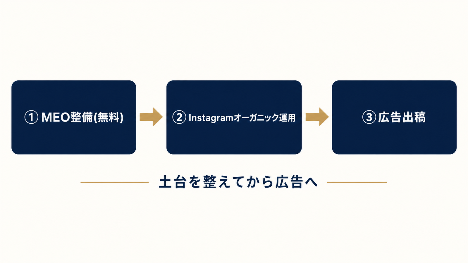 MEO整備から広告出稿までの投資順序