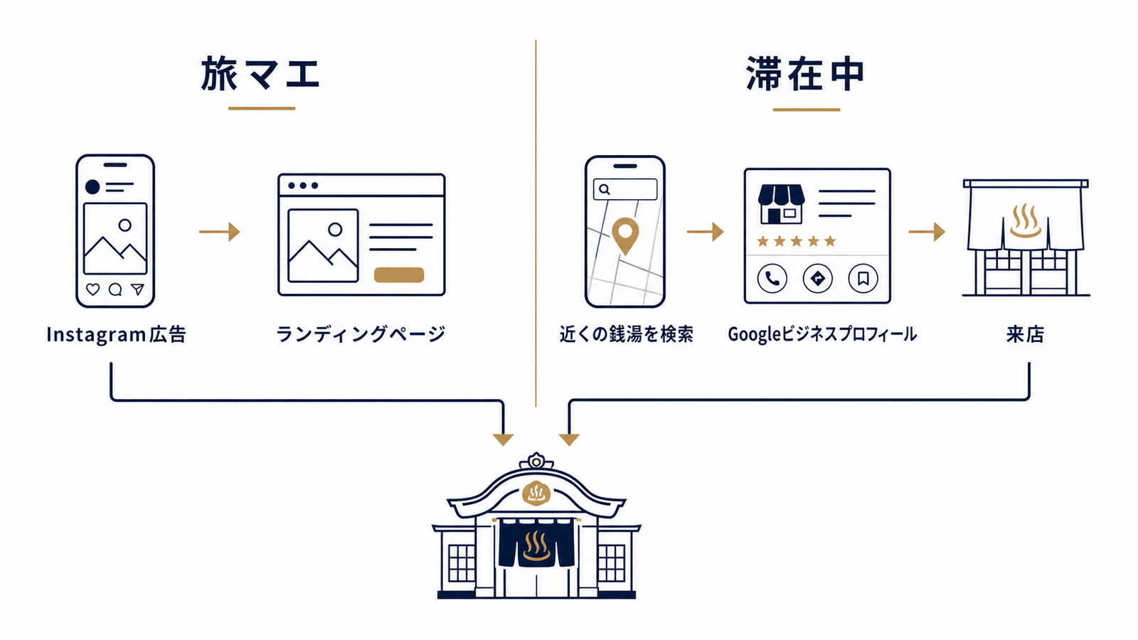 旅マエと滞在中、二つの検索導線を可視化
