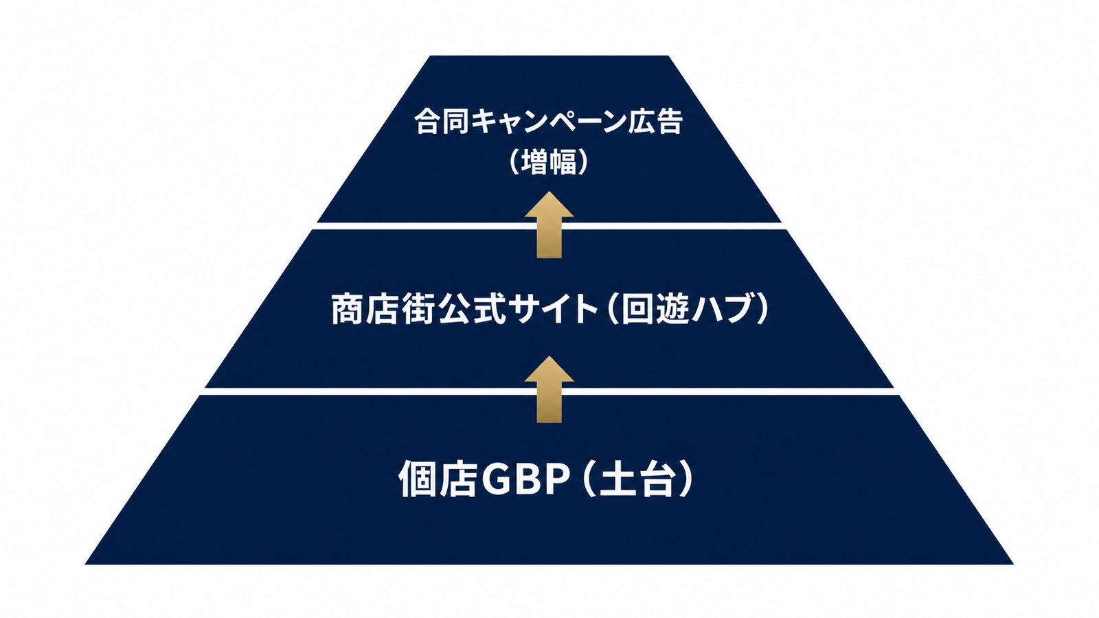 3層フレーム｜土台・ハブ・増幅の構造図