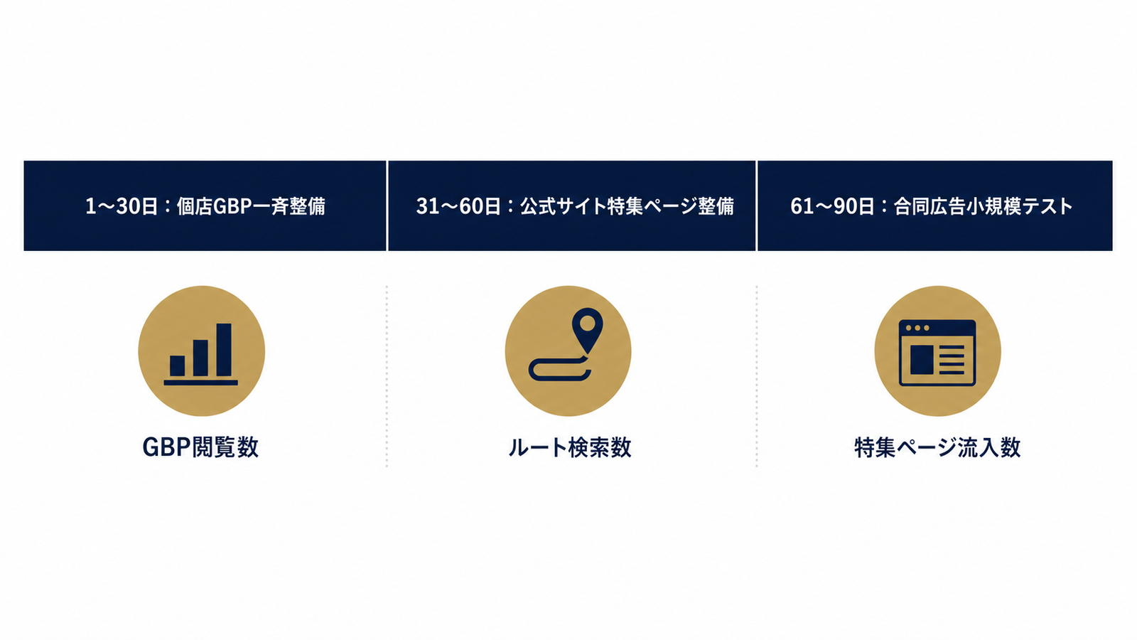 90日ロードマップとKPI3指標の全体像