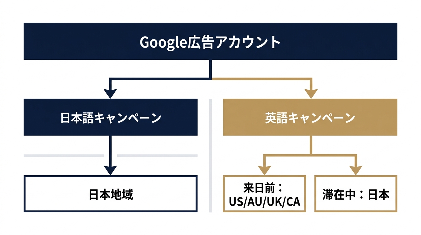 言語別キャンペーン分割と地域ターゲット設計