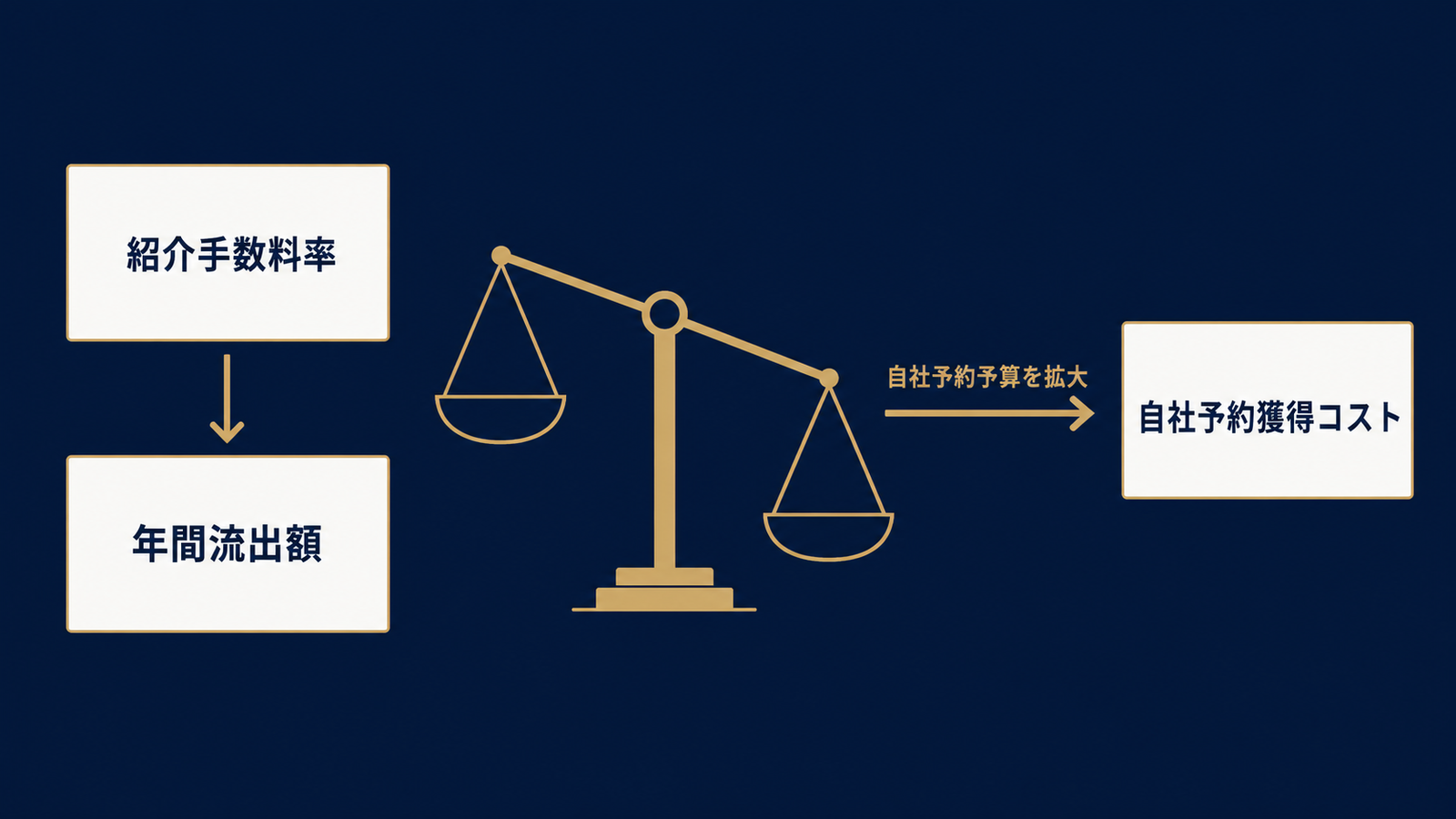 紹介手数料と直販広告費用の損益分岐イメージ