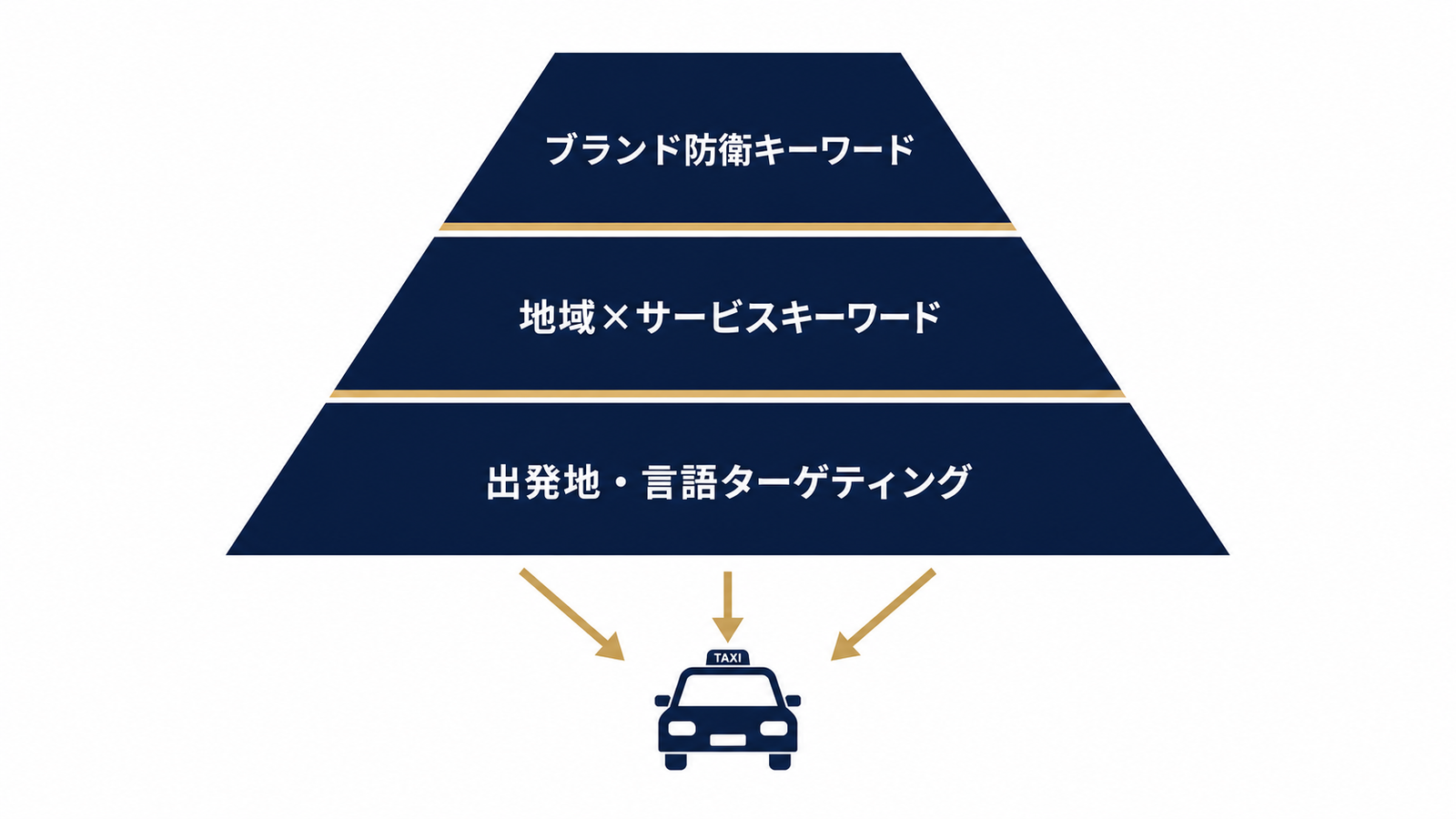 三層で設計する検索キーワードの構造