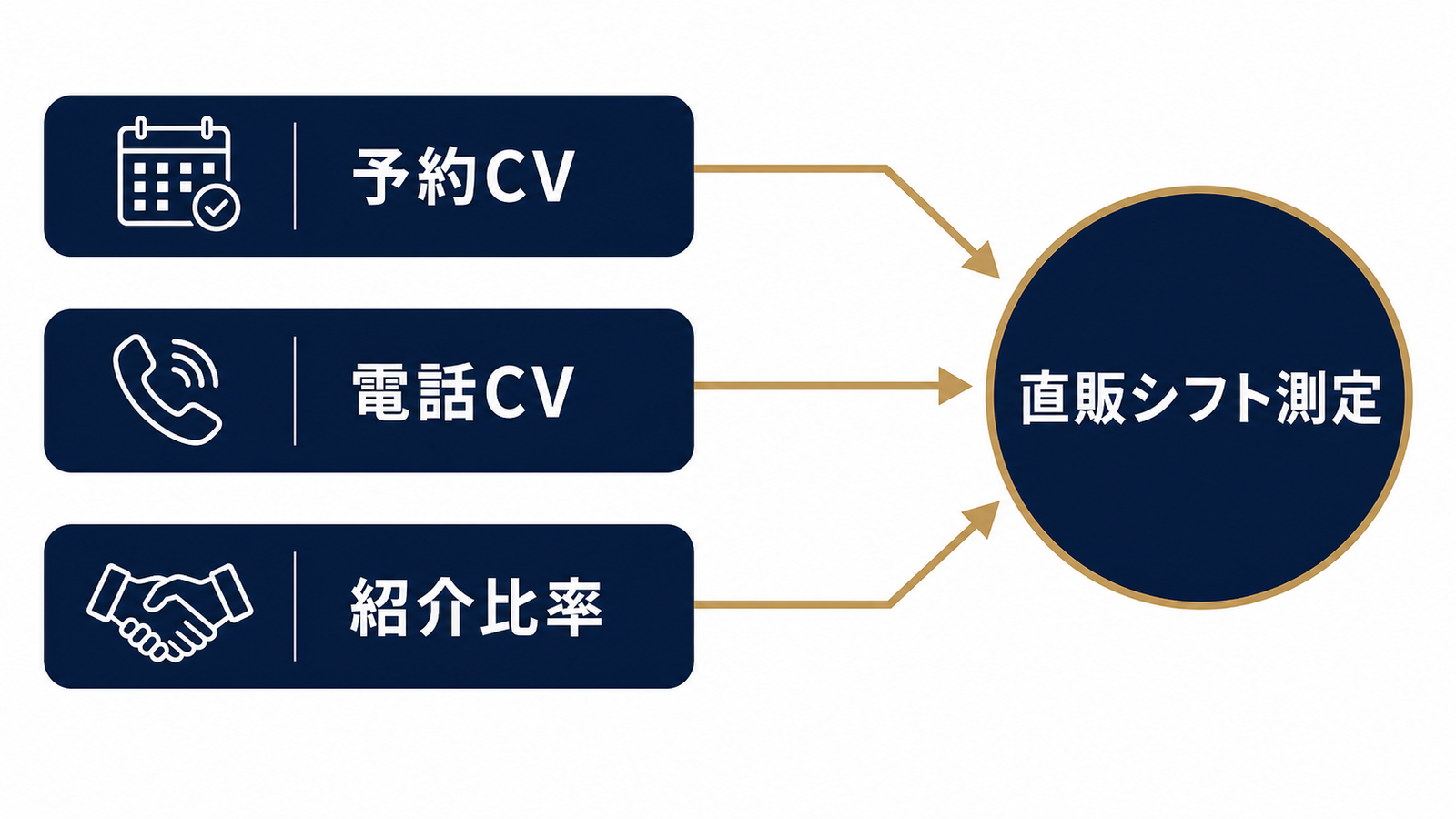 予約・電話・紹介の3指標を束ねる計測フロー
