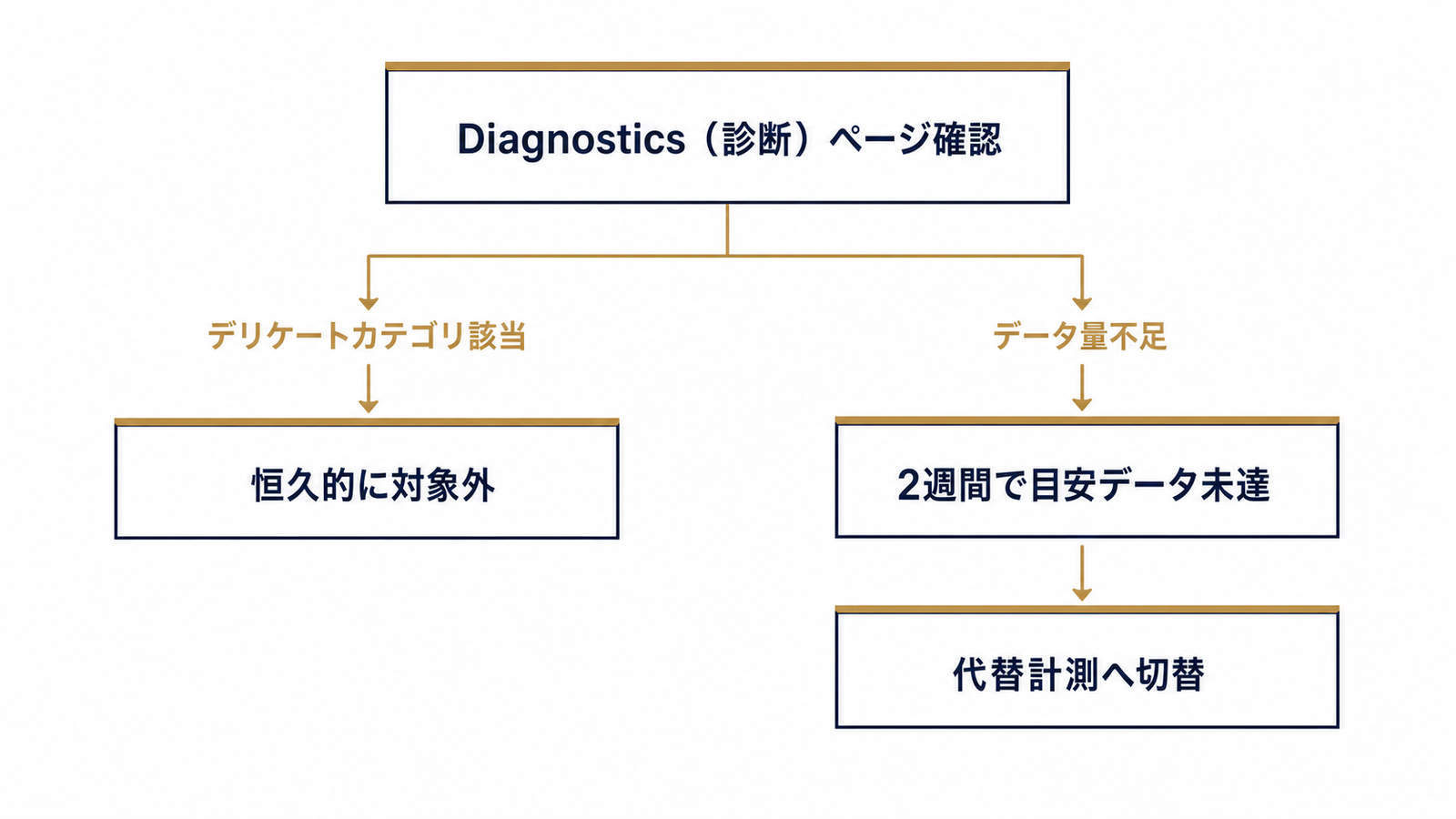 利用条件を満たすかどうかの自己診断フロー