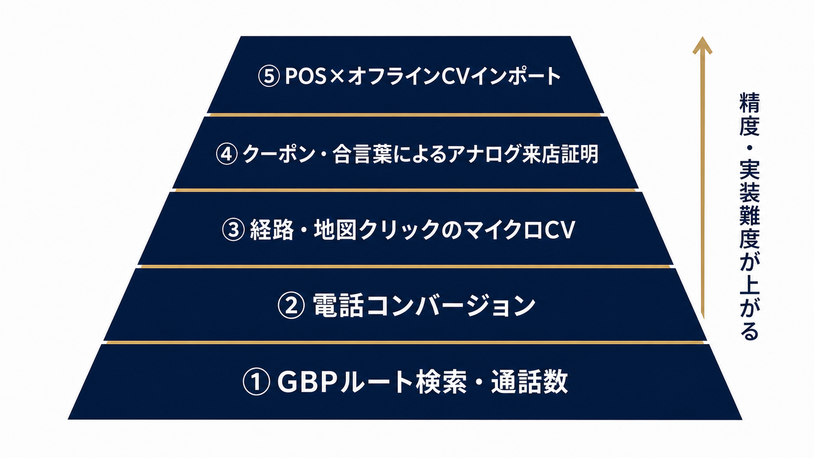 実装難度と精度で積み上げる5層の代替計測