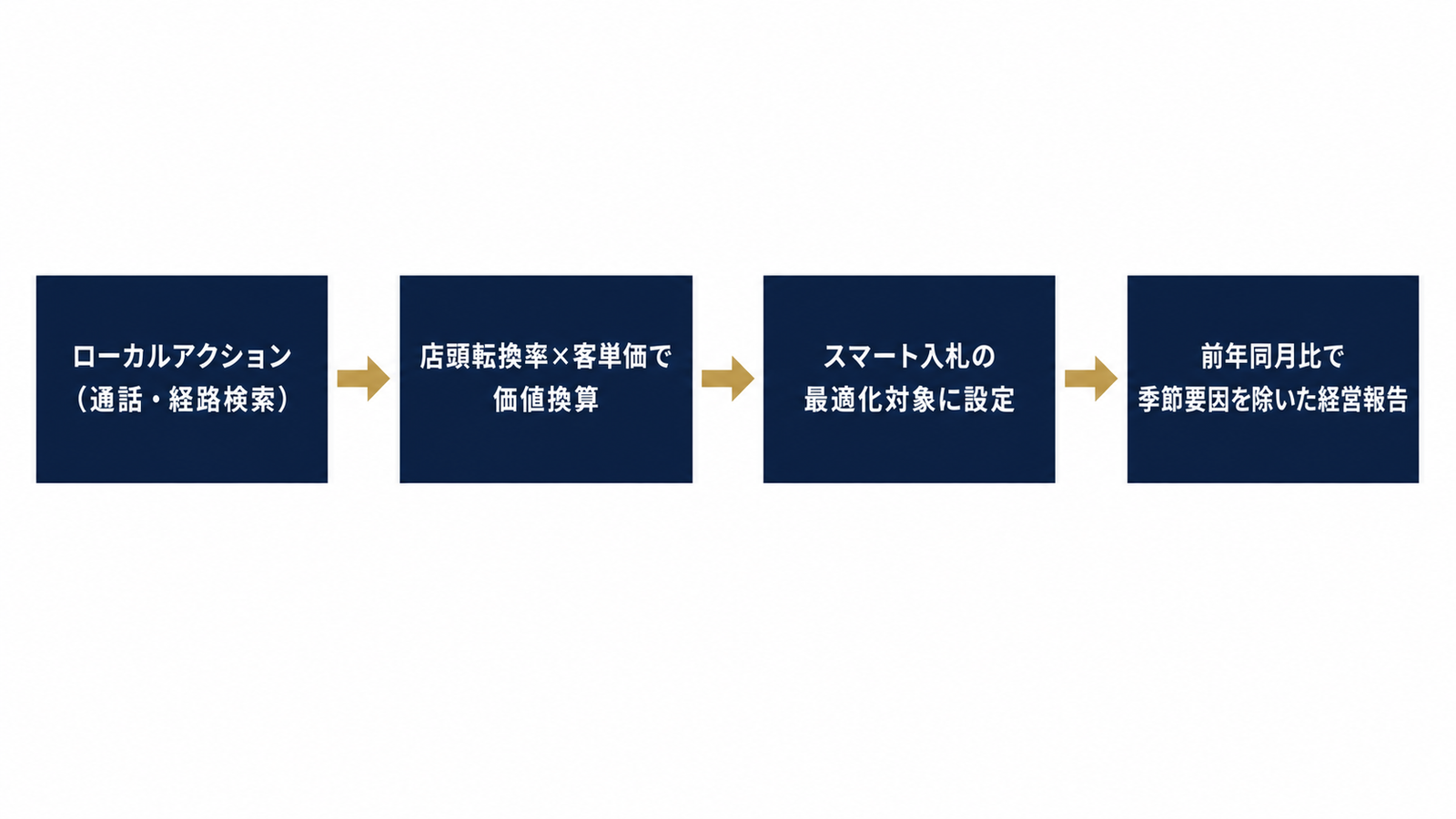 代替指標を価値換算し入札と報告へつなぐ流れ