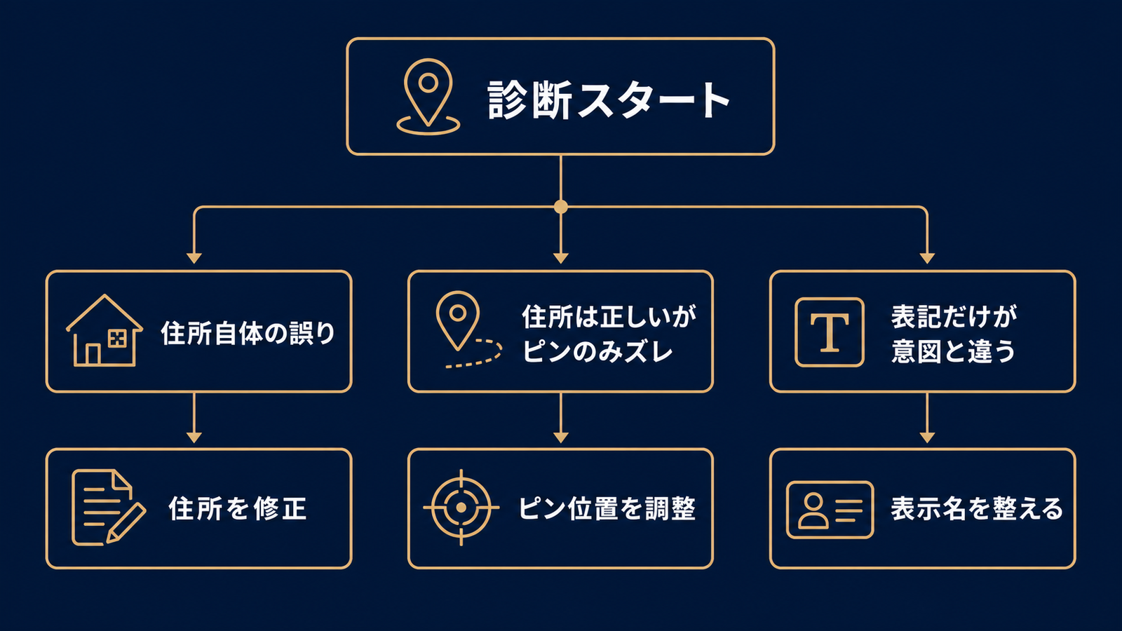 ピンずれの原因を3パターンで診断