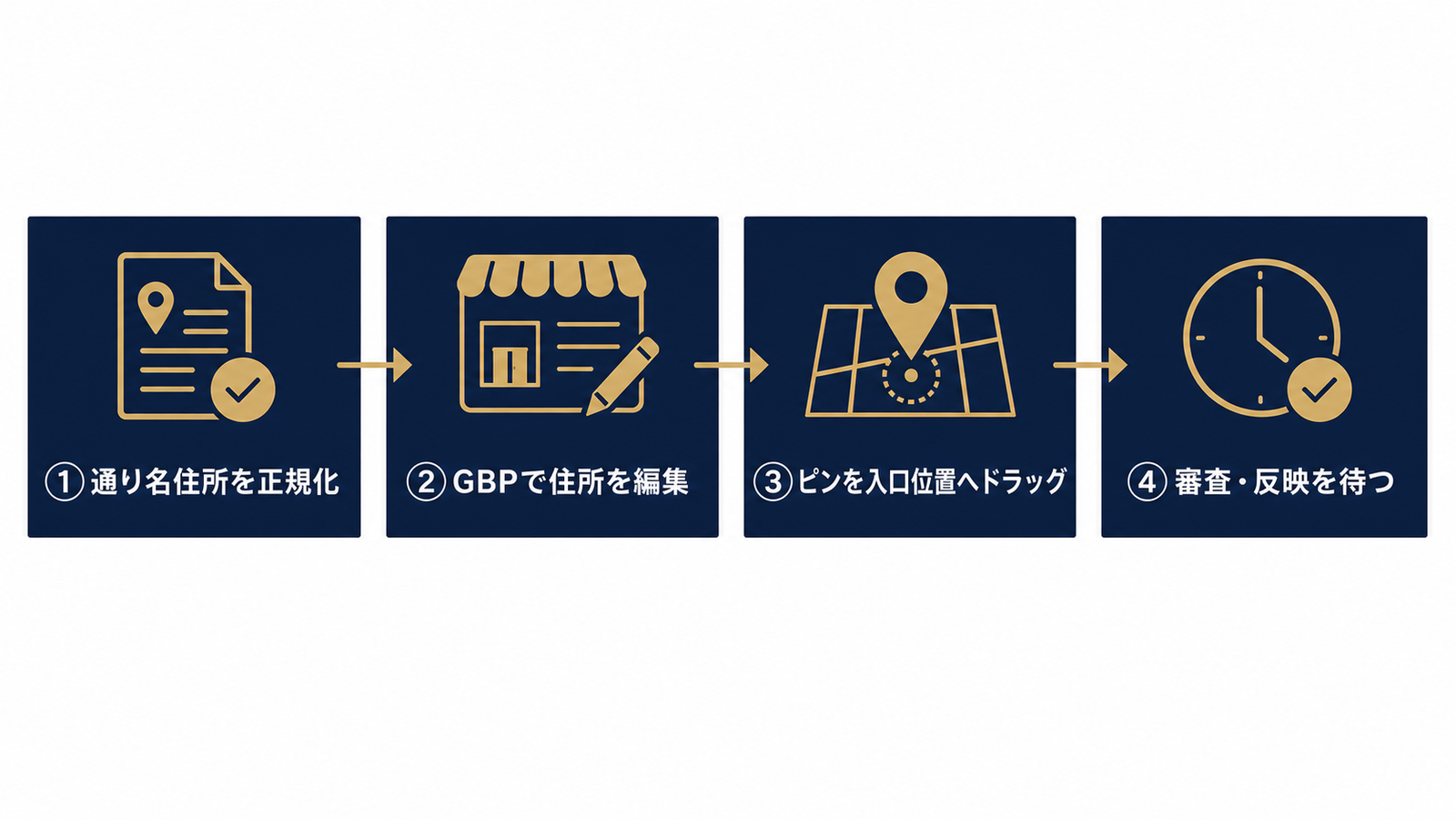 GBP住所とピン修正の4ステップ