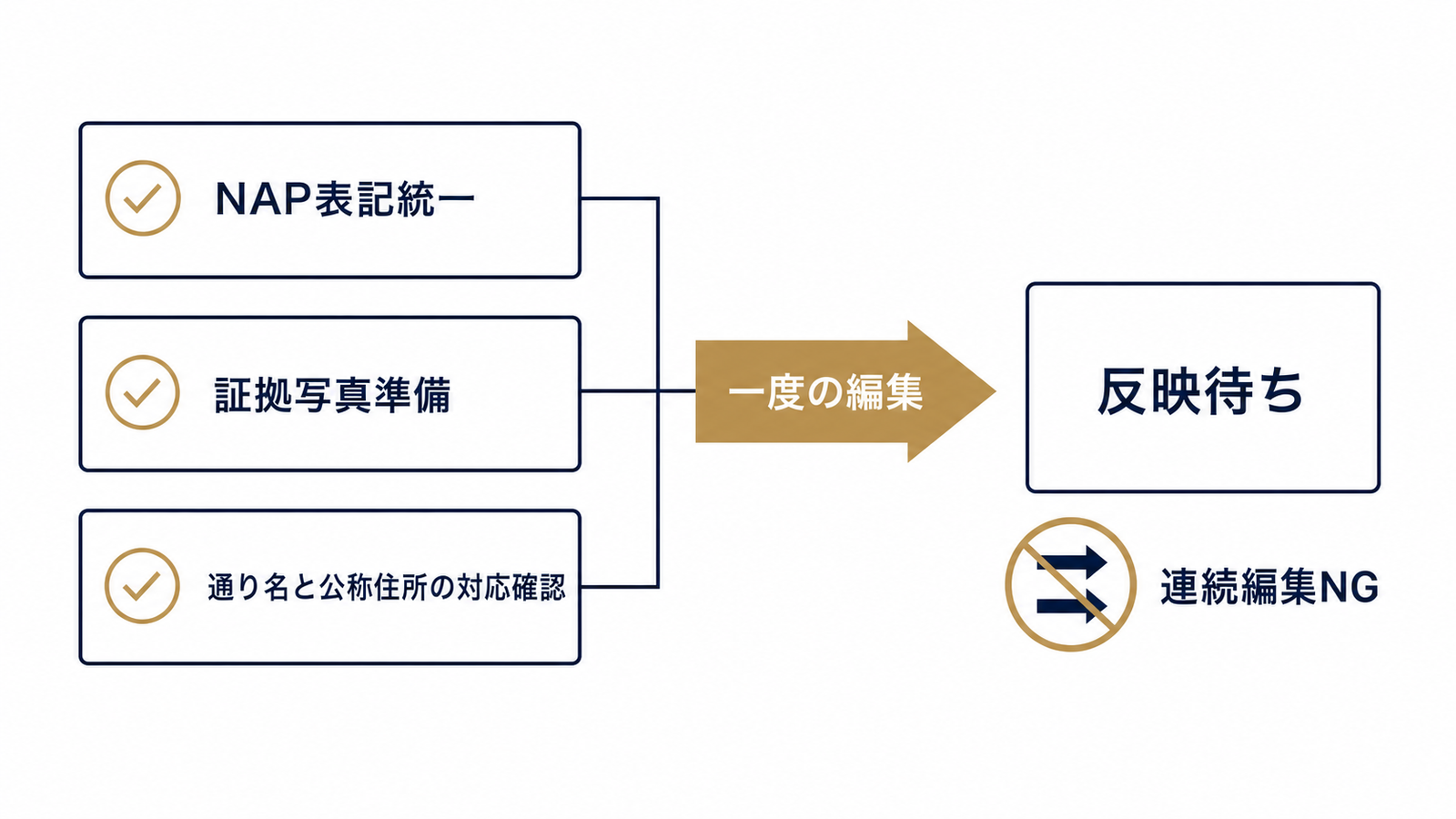 安全な住所編集の準備と手順