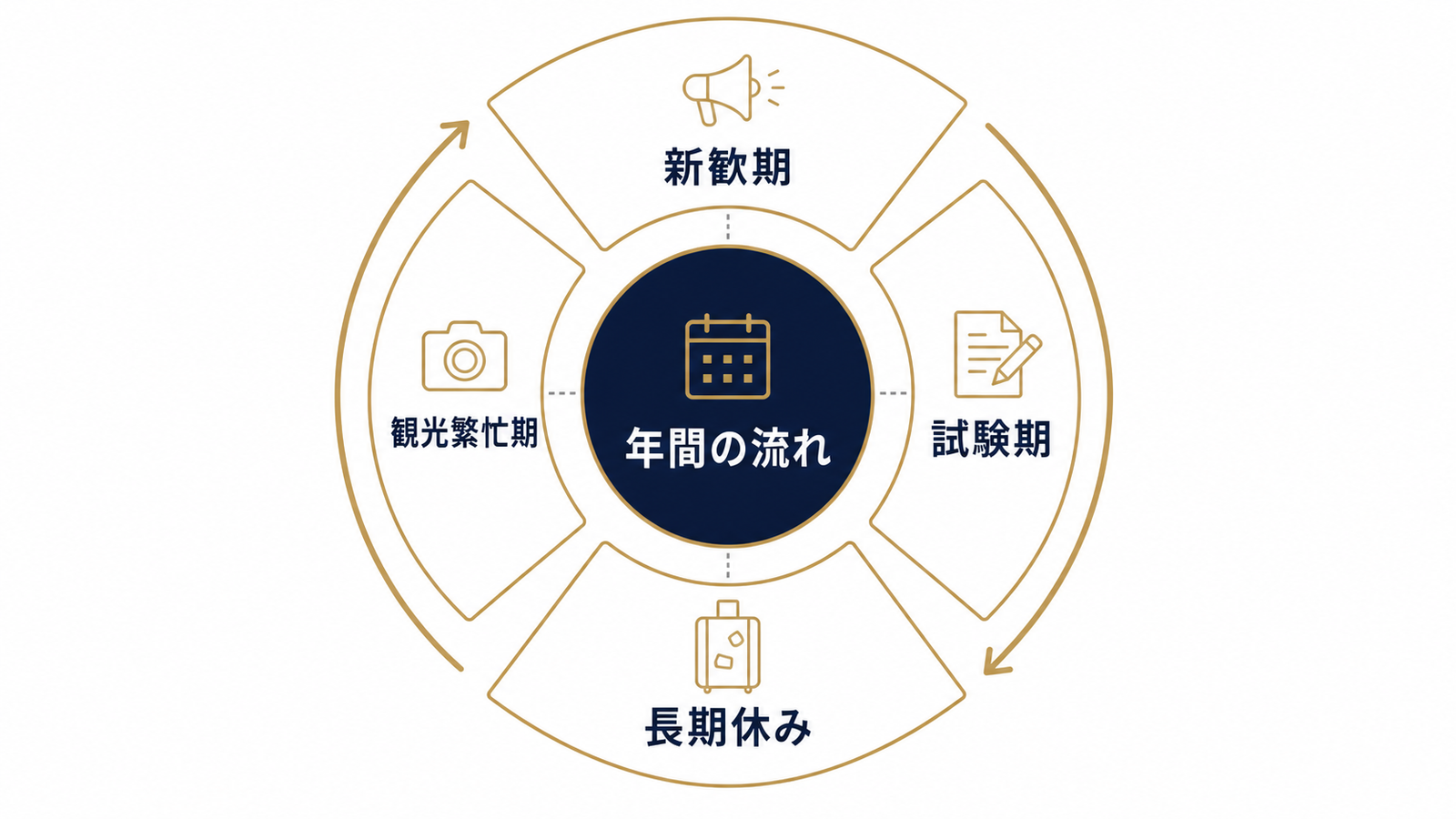 学生カレンダーで見る配信タイミング設計図