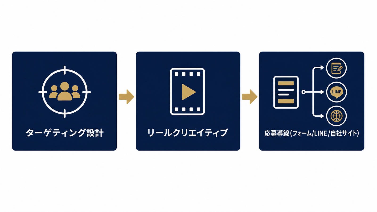 ターゲティングから応募導線までの設計フロー