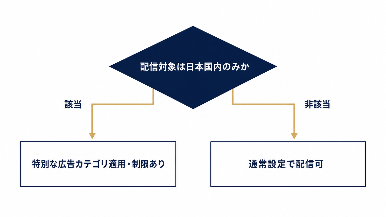 特別な広告カテゴリ該当有無の判断ツリー