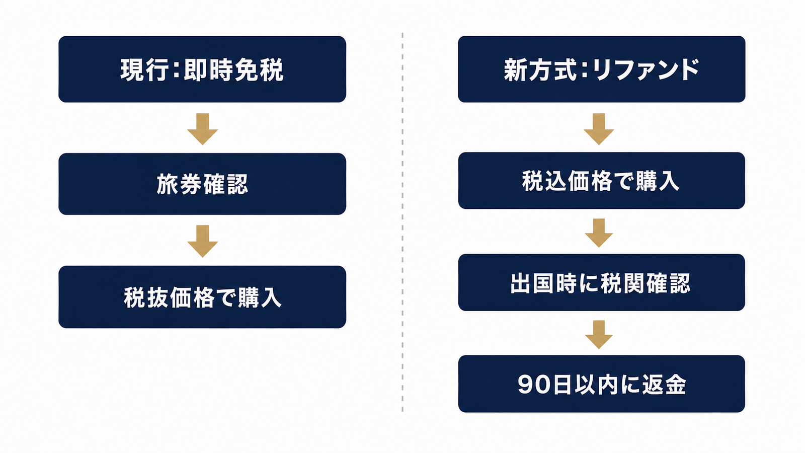 現行制度と新方式の流れの違い