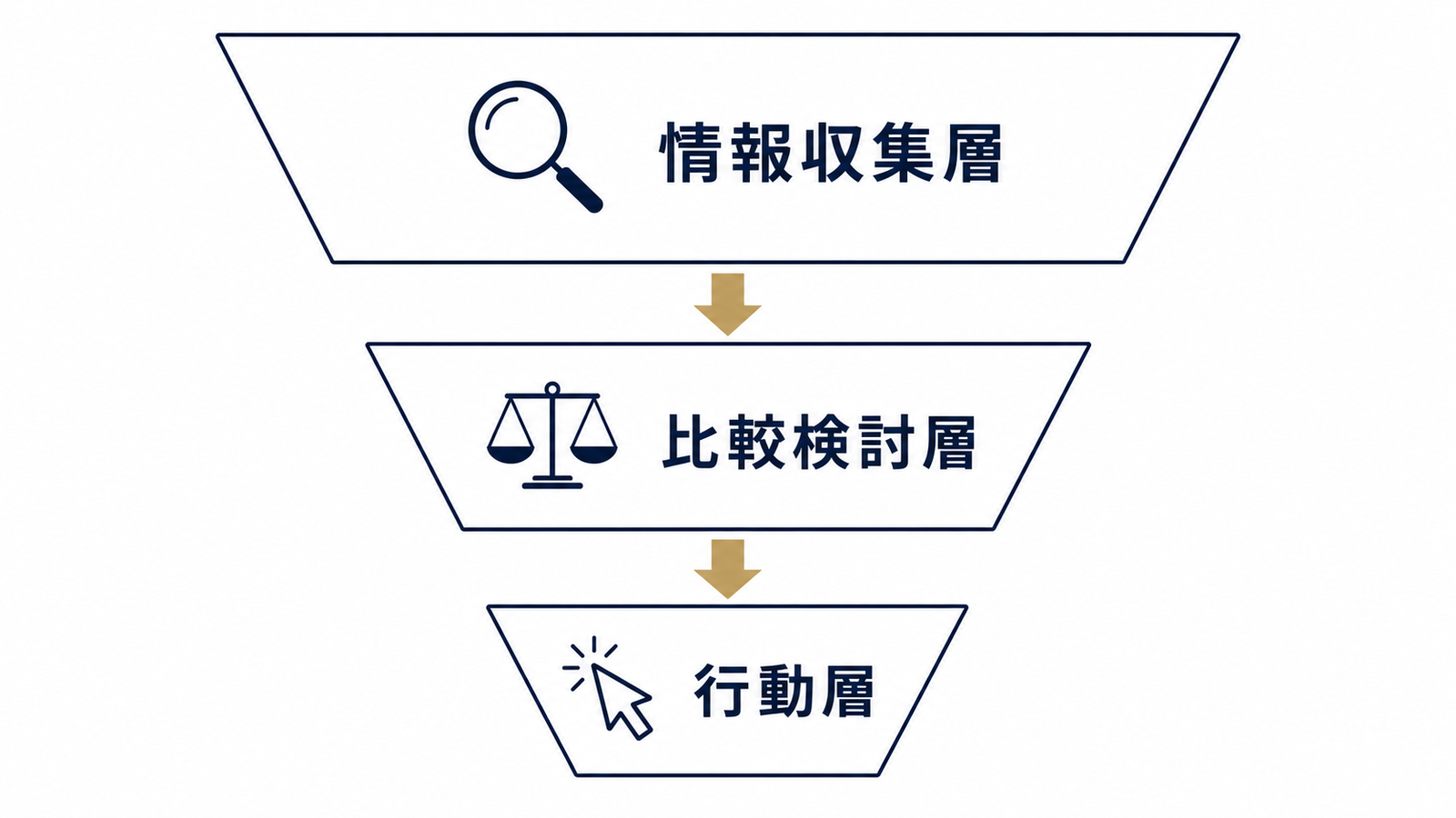 バイヤーの検索意図は3層構造で変わる