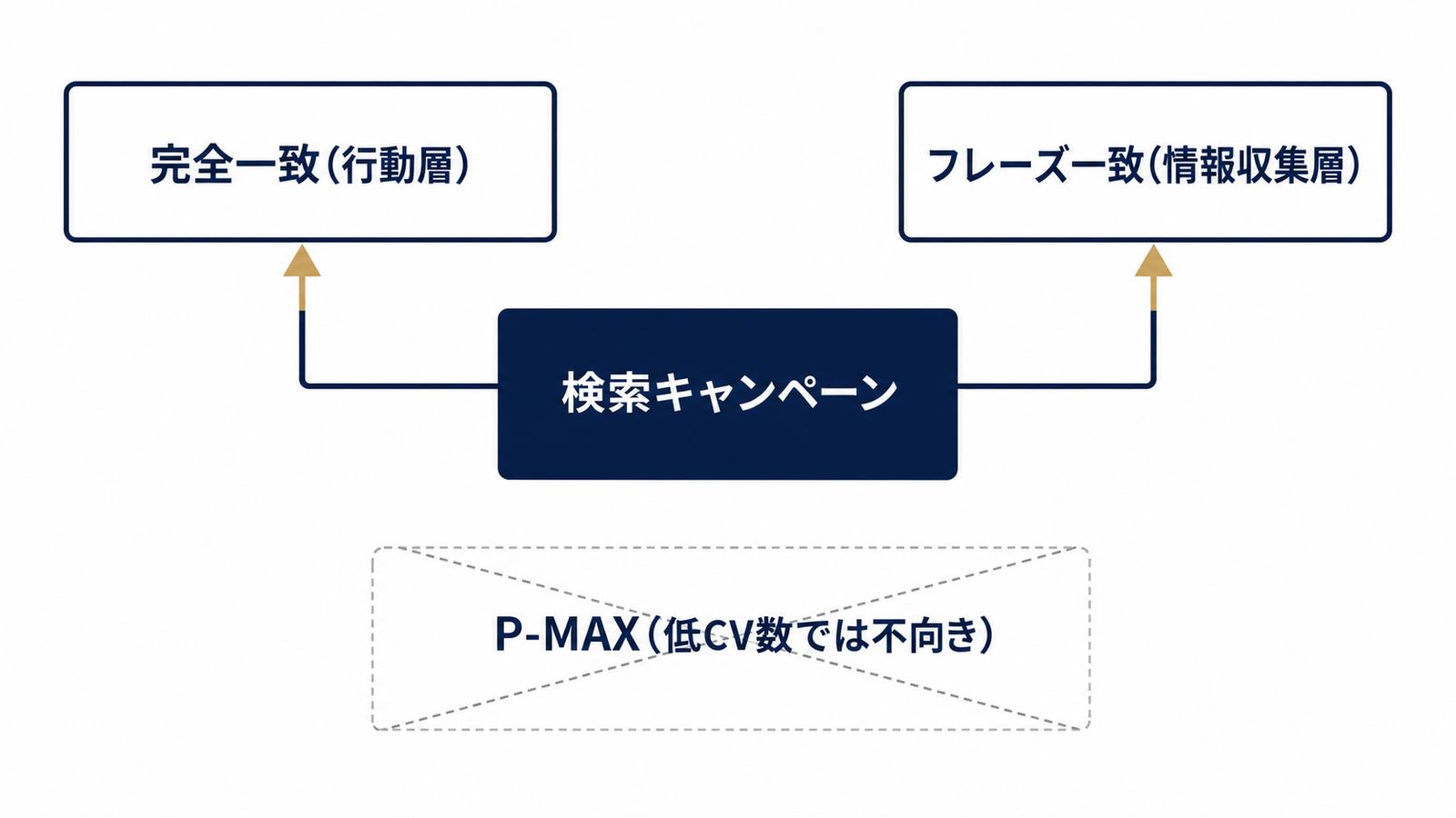 BtoB低ボリューム案件の広告構造図