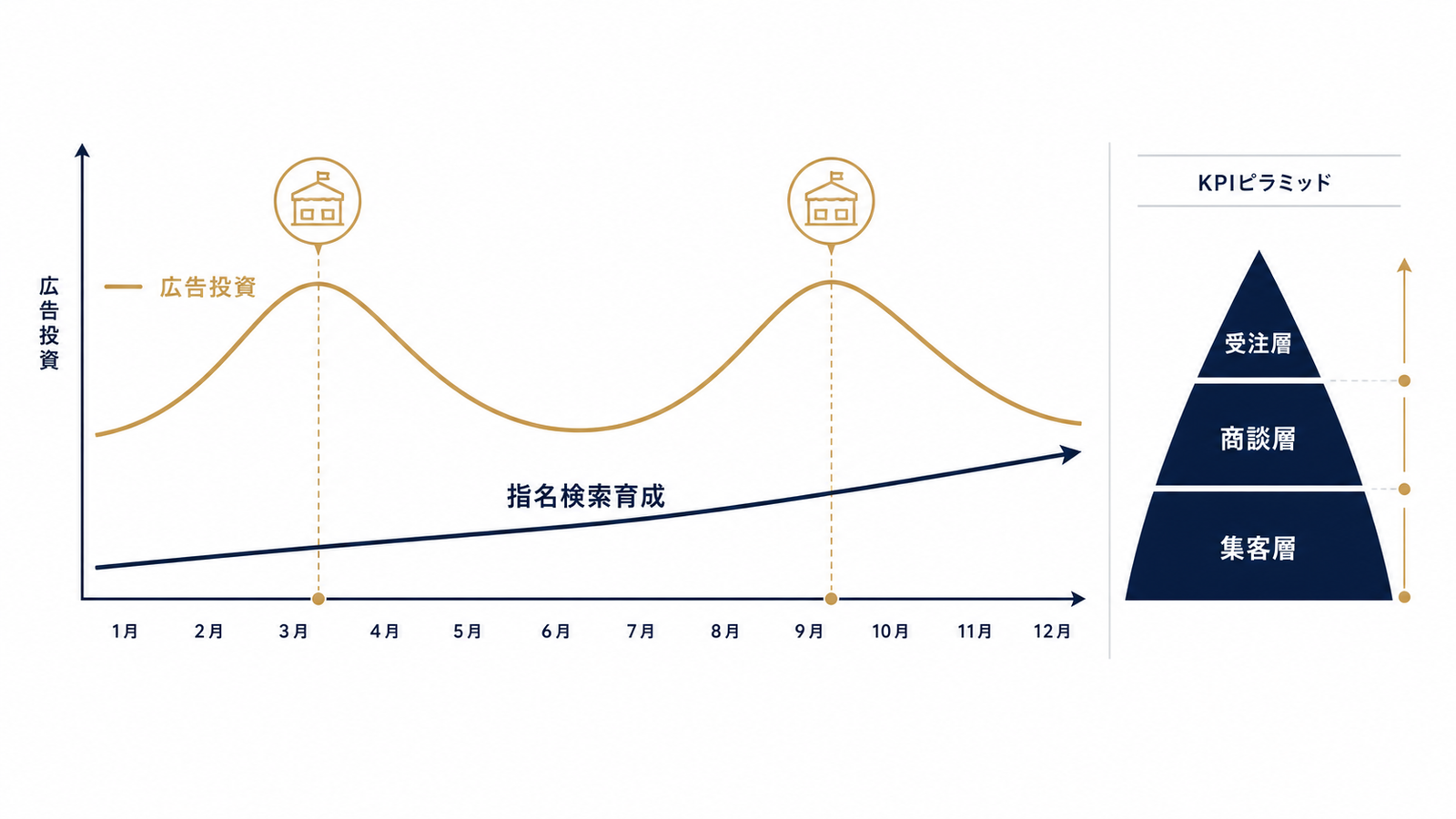 広告とSEOの年間役割分担とKPI構造