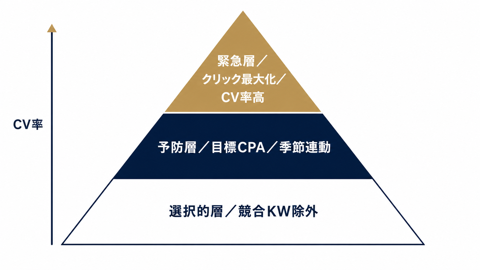 三層キャンペーンの入札戦略と優先度