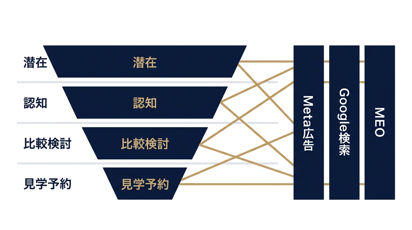 ファネル段階×3チャネル役割分担マップ