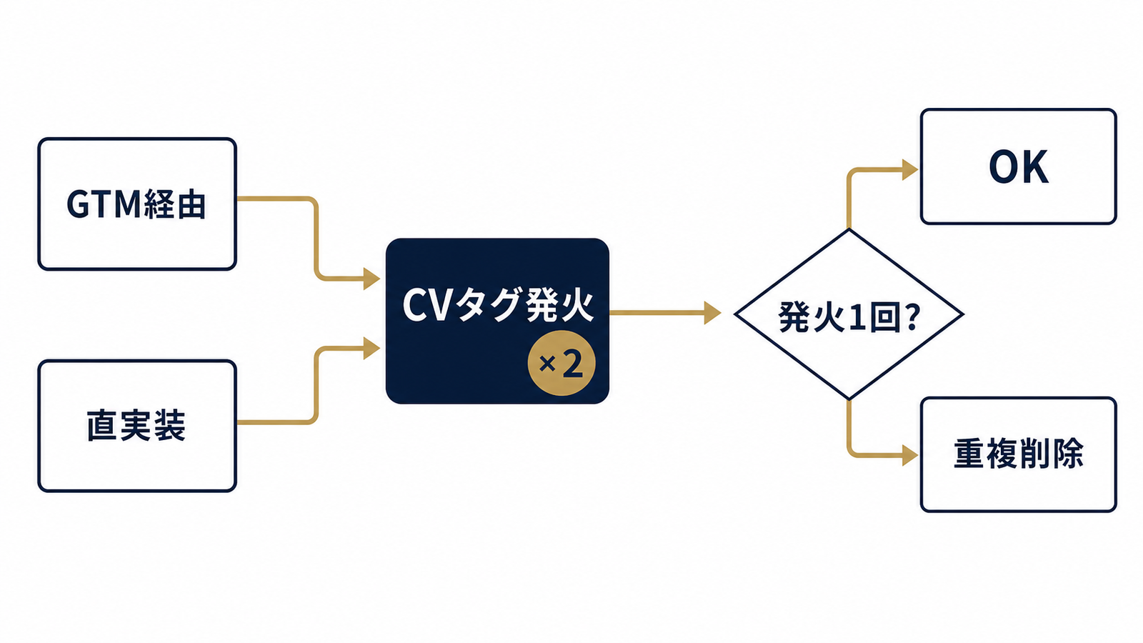 GTMと直実装、二重発火を見抜くフロー図