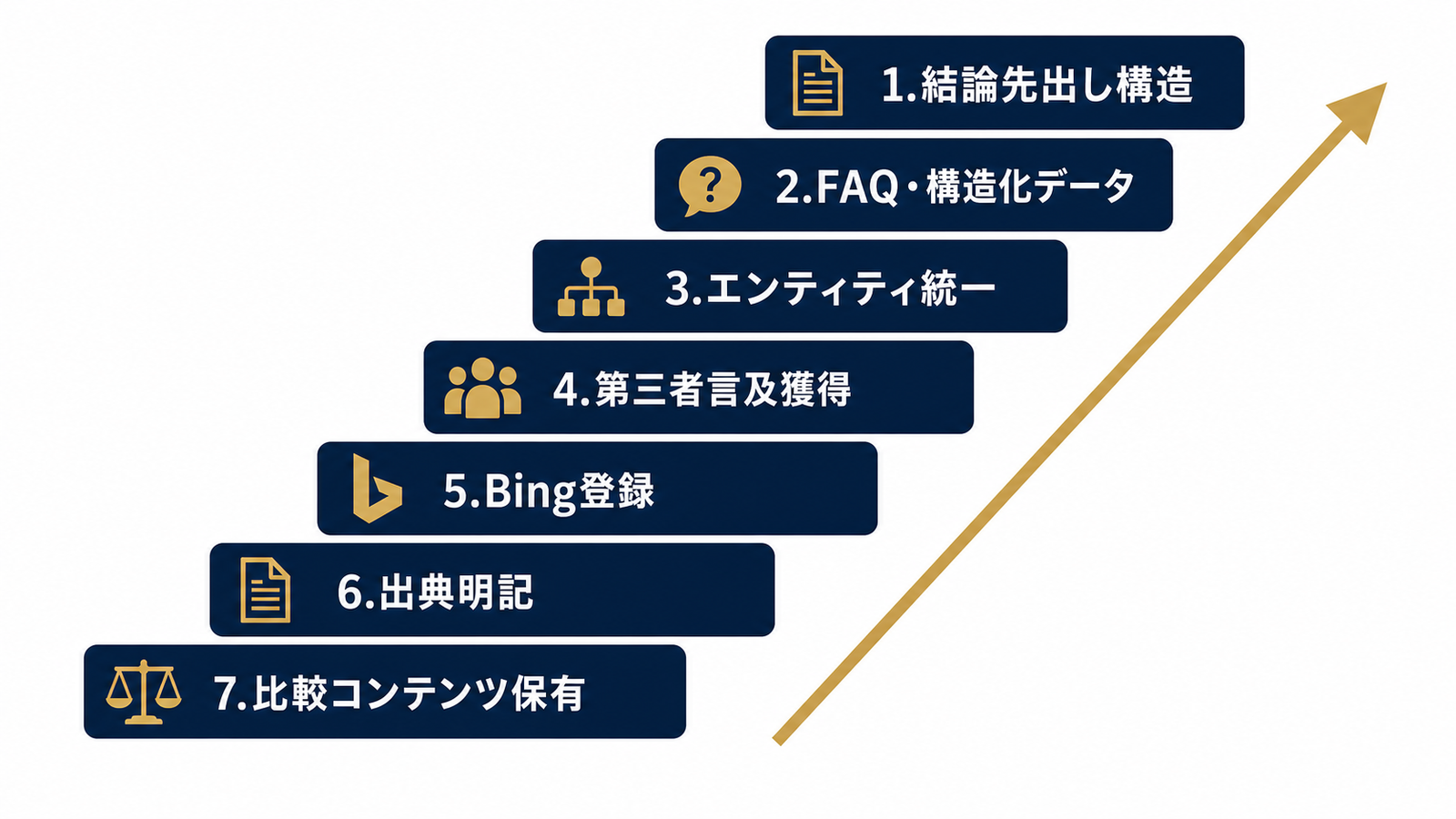 実務対策7つを優先度順に並べた図