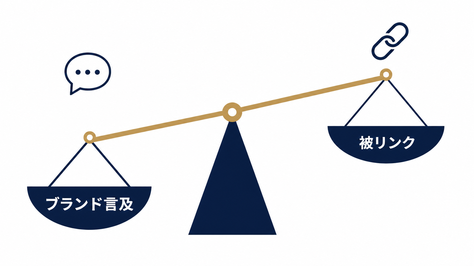 ブランド言及と被リンクの影響度を比較