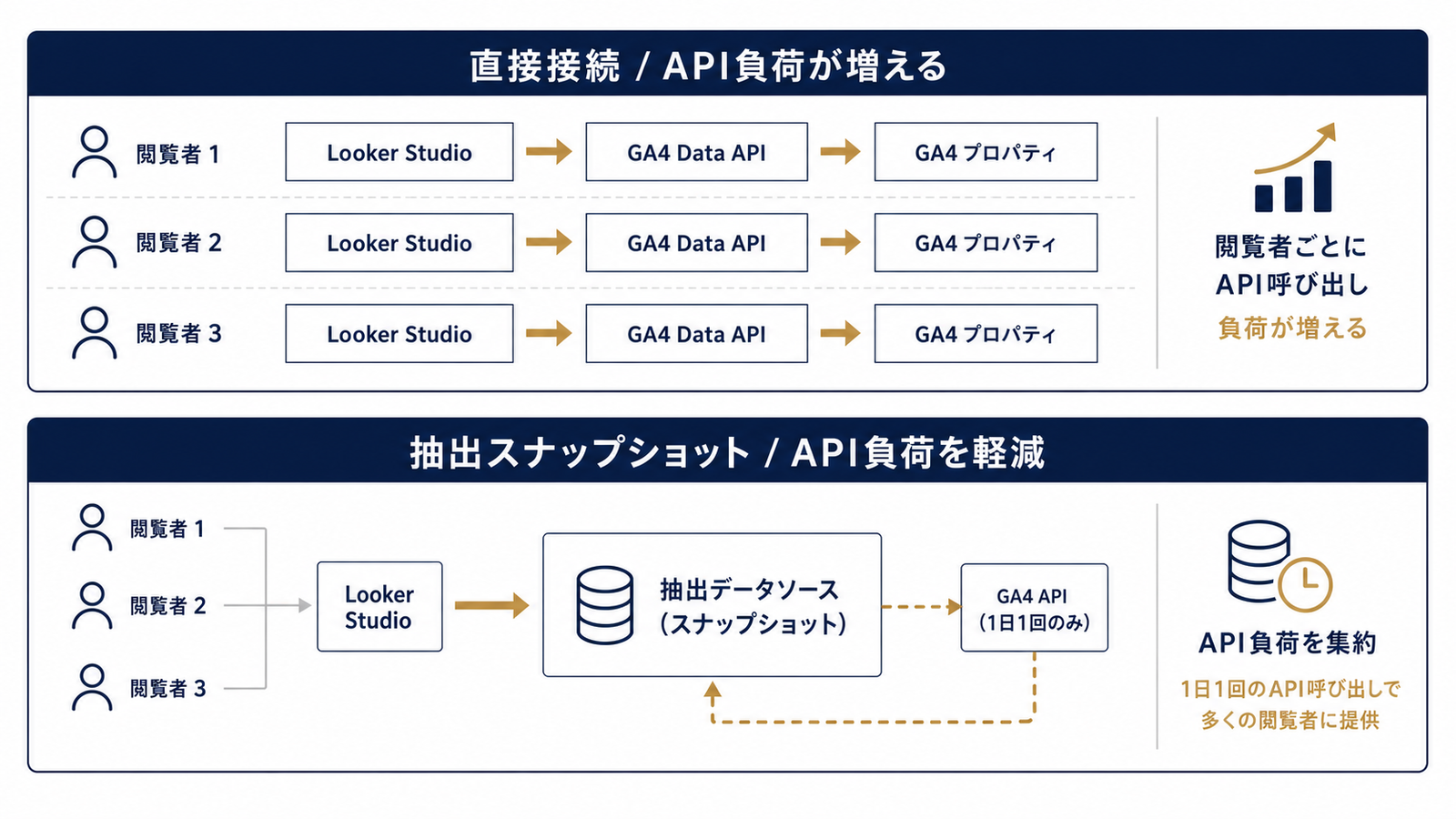 APIを直接叩く構成とスナップショット参照の違い