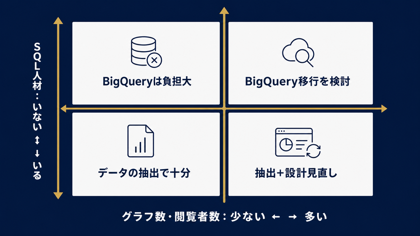 抽出とBigQueryを分ける4象限の判断軸