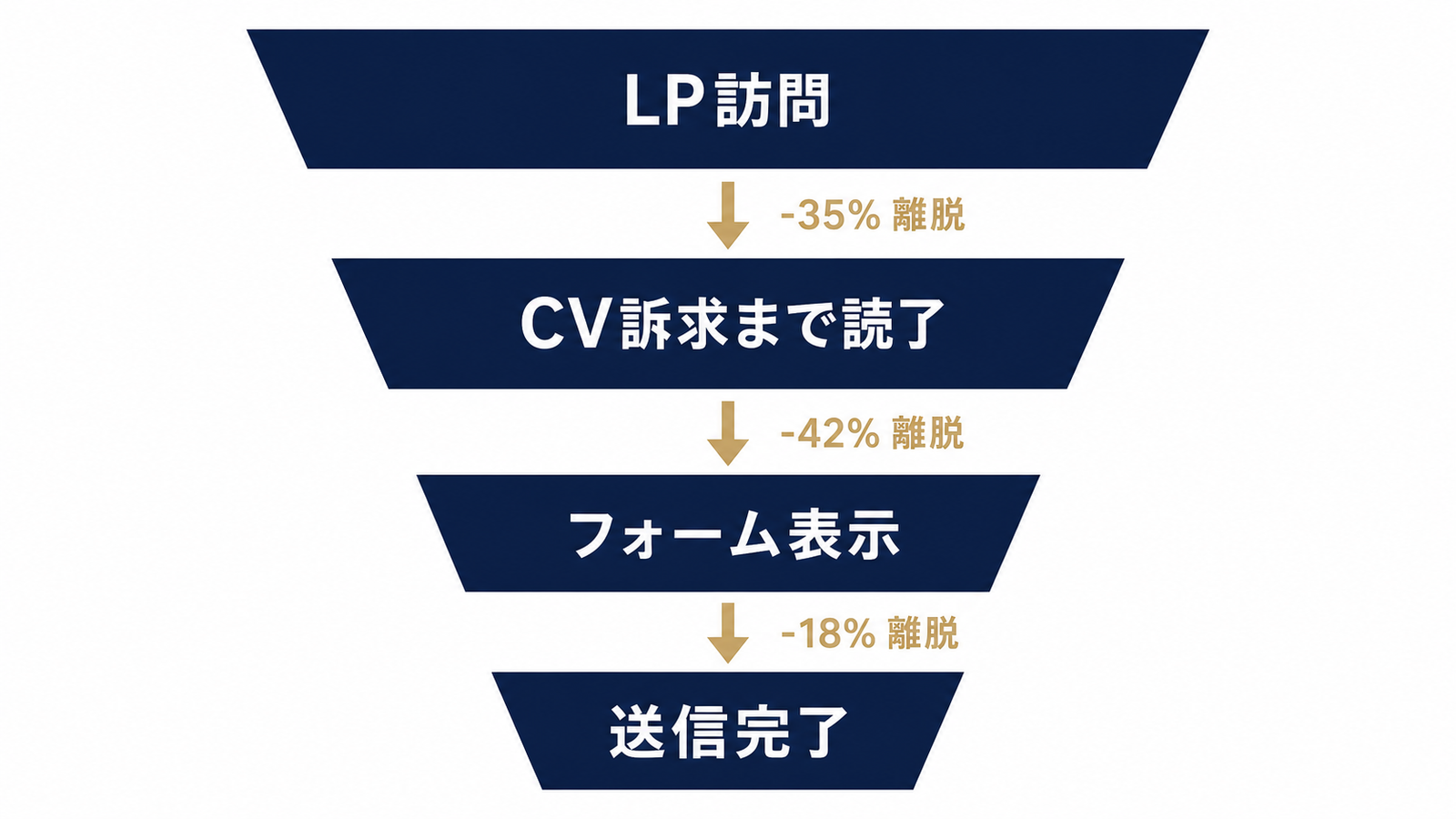 LP離脱をステップごとに追うファネル図