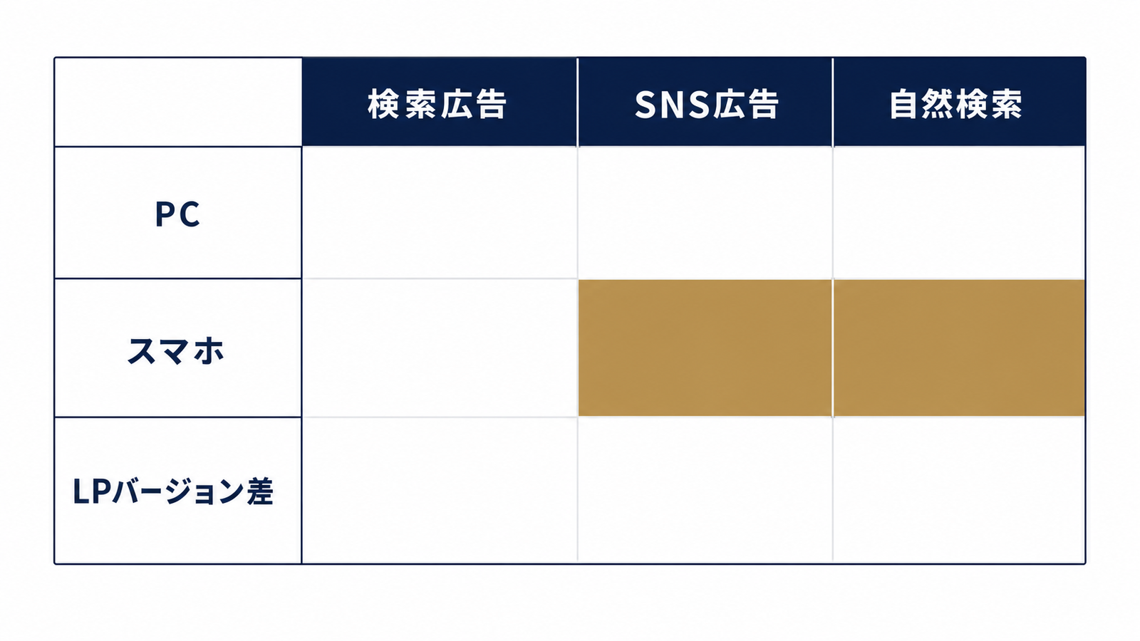 流入元×デバイス×訴求で原因を切り分ける表