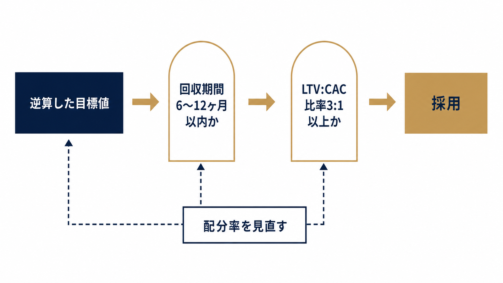 回収期間とLTV:CAC比率の二重ゲート図
