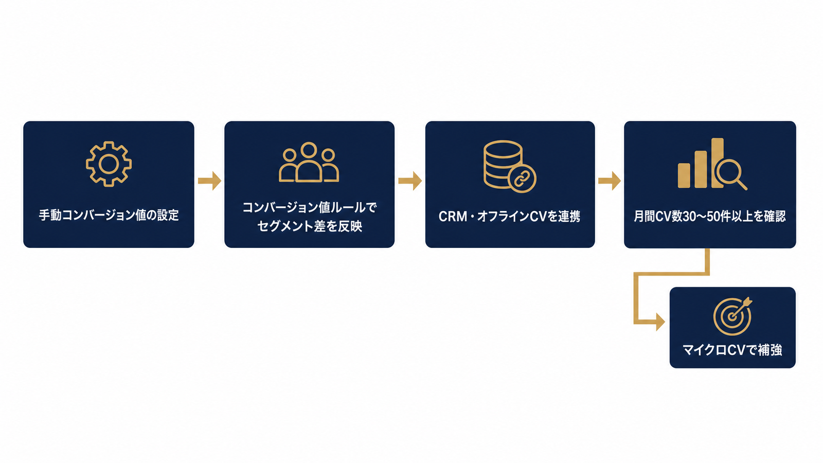 逆算値を入札に実装する4ステップ