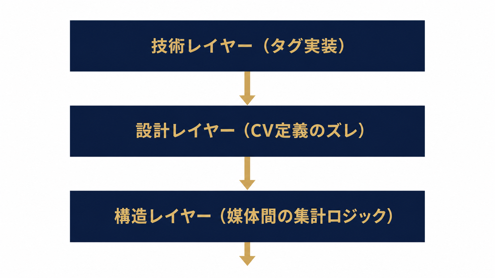 原因を技術・設計・構造の3層で切り分ける