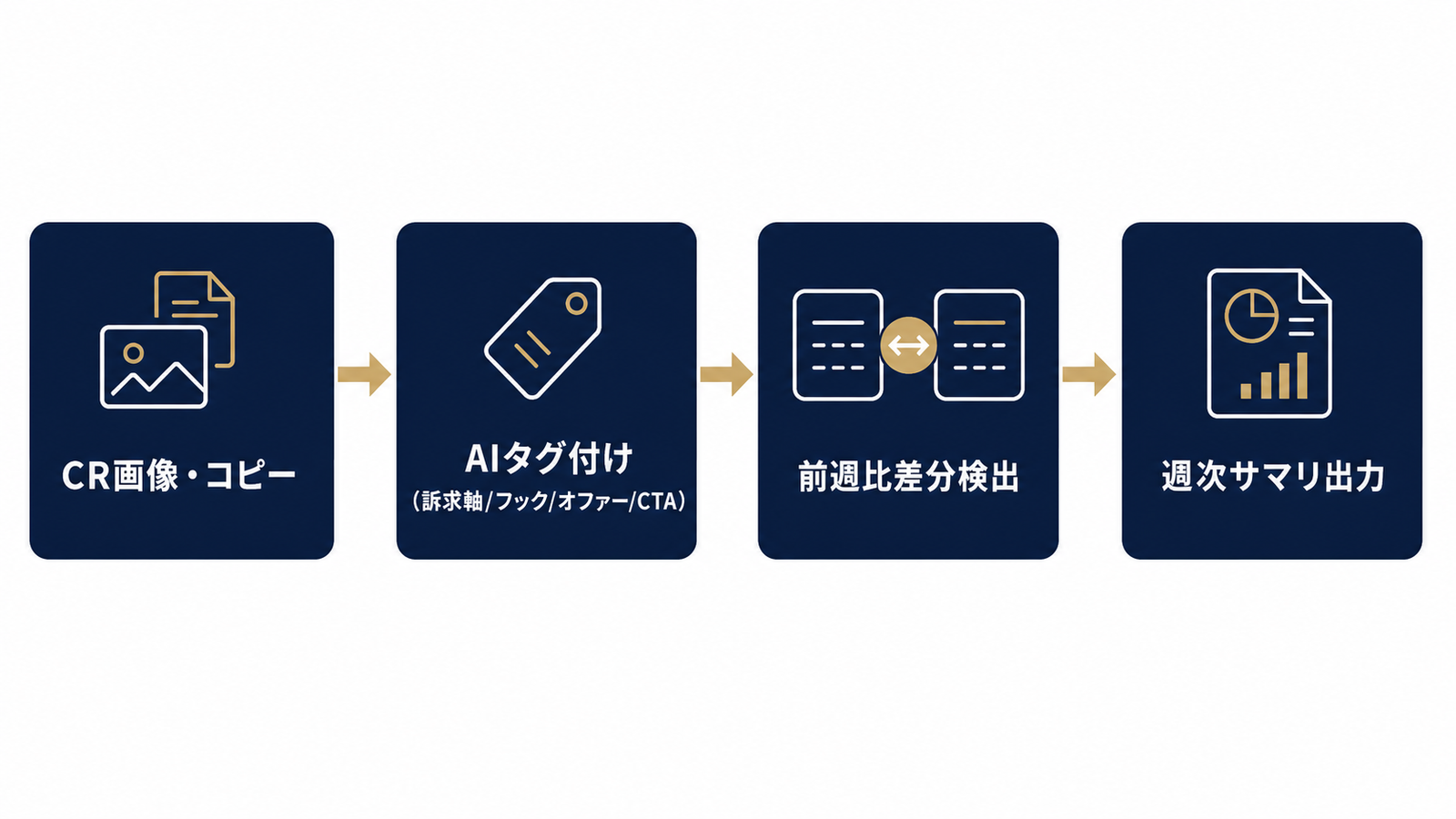 生成AI分析パイプラインの構造図