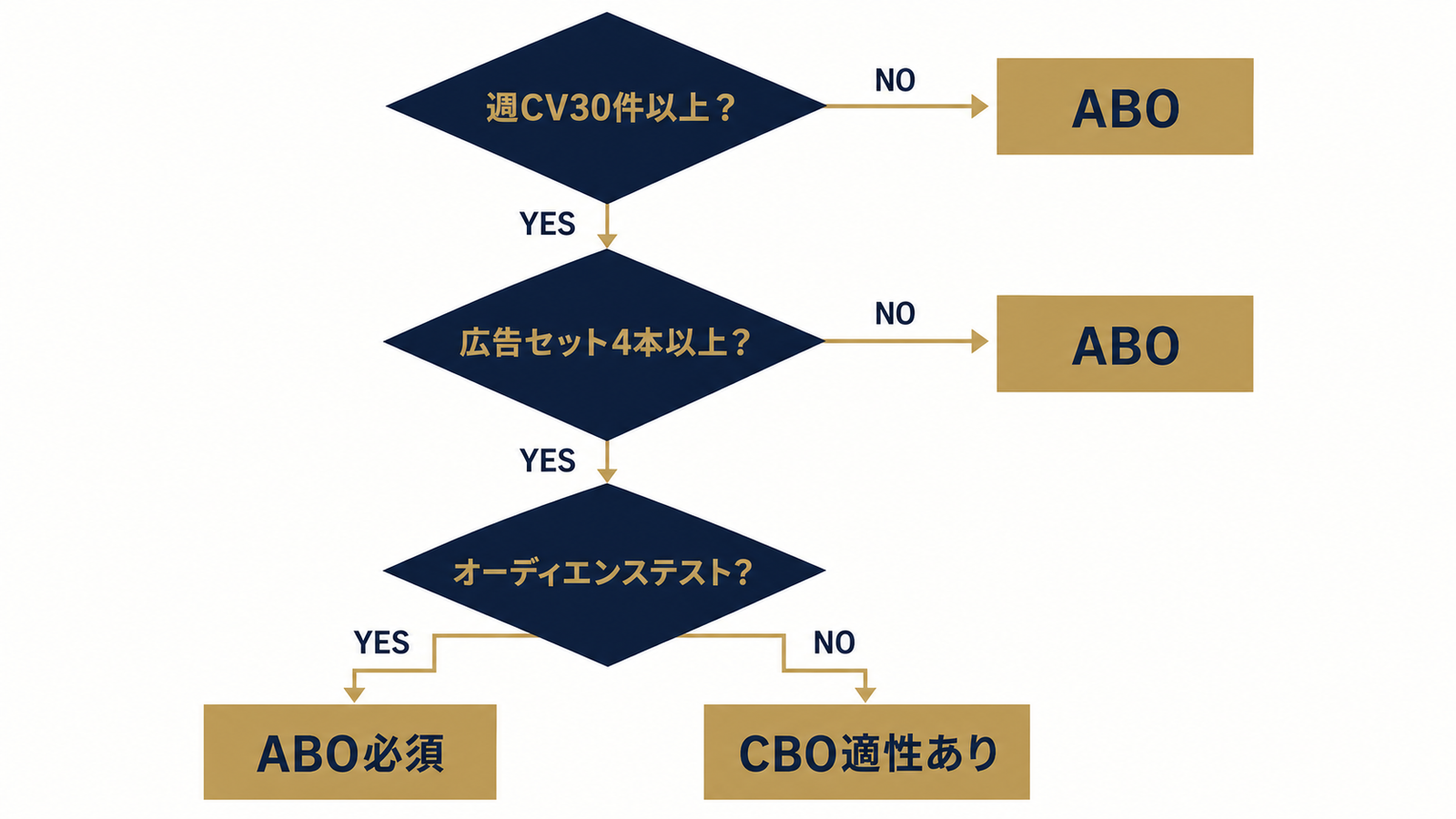 CBO・ABO選択の3軸フローチャート