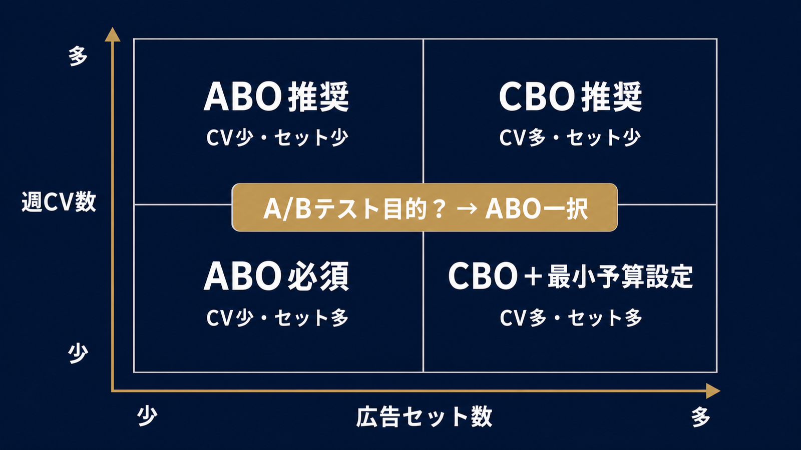CBO・ABO選択の3軸判断マトリクス