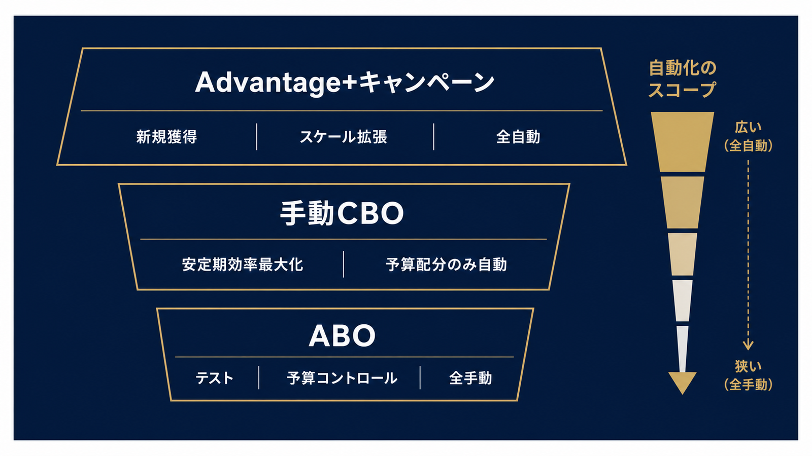 Advantage+・CBO・ABOの役割分担レイヤー図