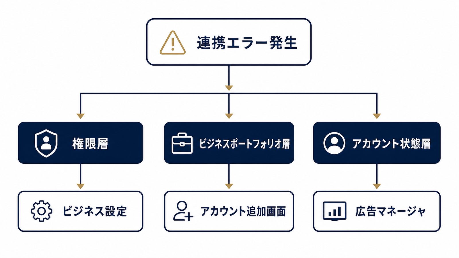 3層構造で原因を切り分ける診断フロー
