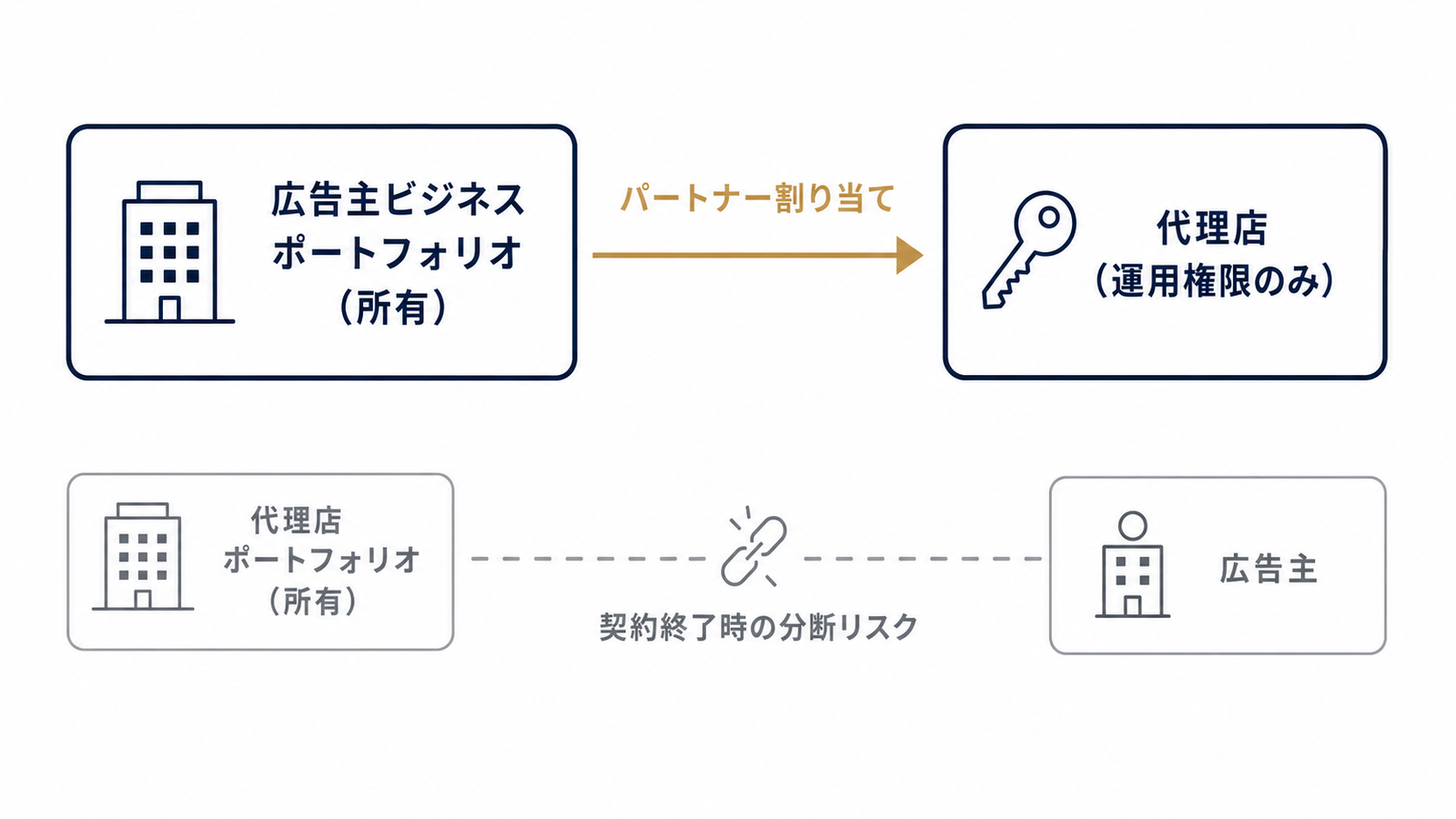 所有とパートナー割り当ての正しい構造