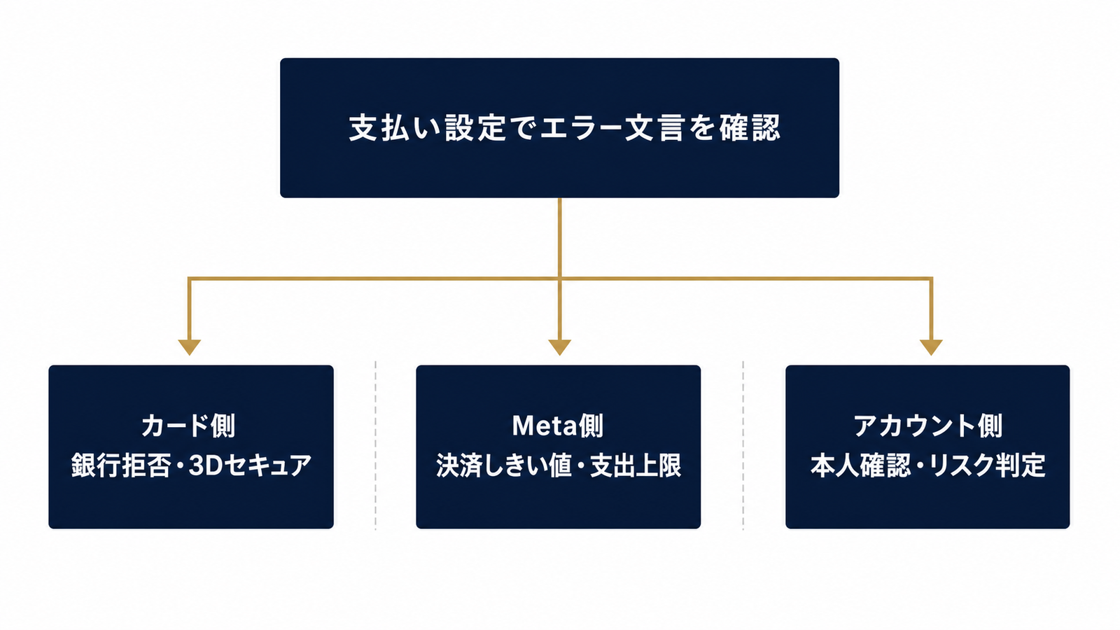 カード・Meta・アカウントの3層切り分けフロー図