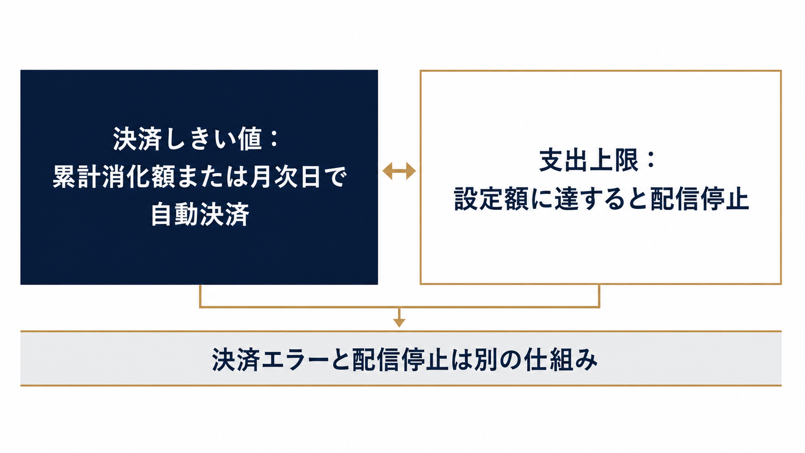 決済しきい値と支出上限の役割比較図
