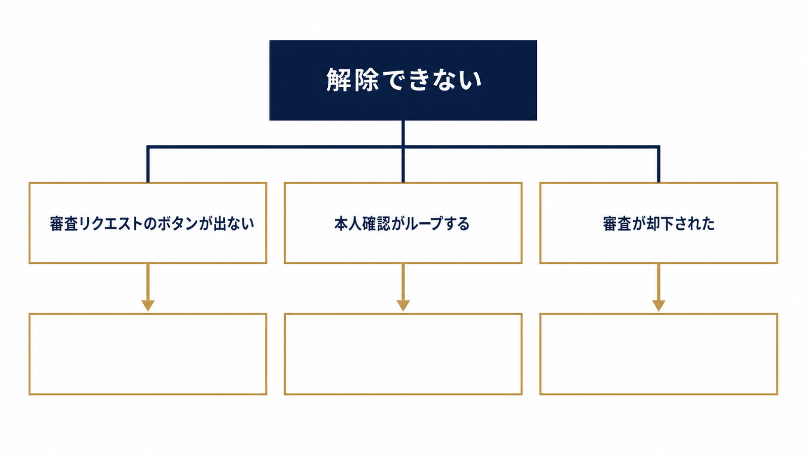 詰まりパターン別の分岐フロー図