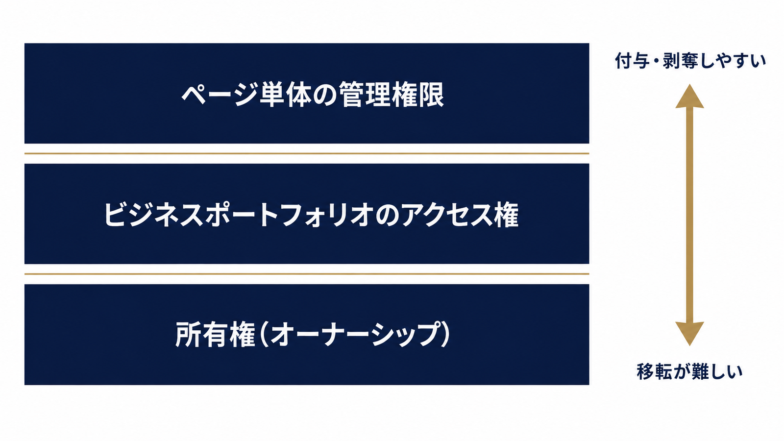 アクセス権と所有権はレイヤーが違う