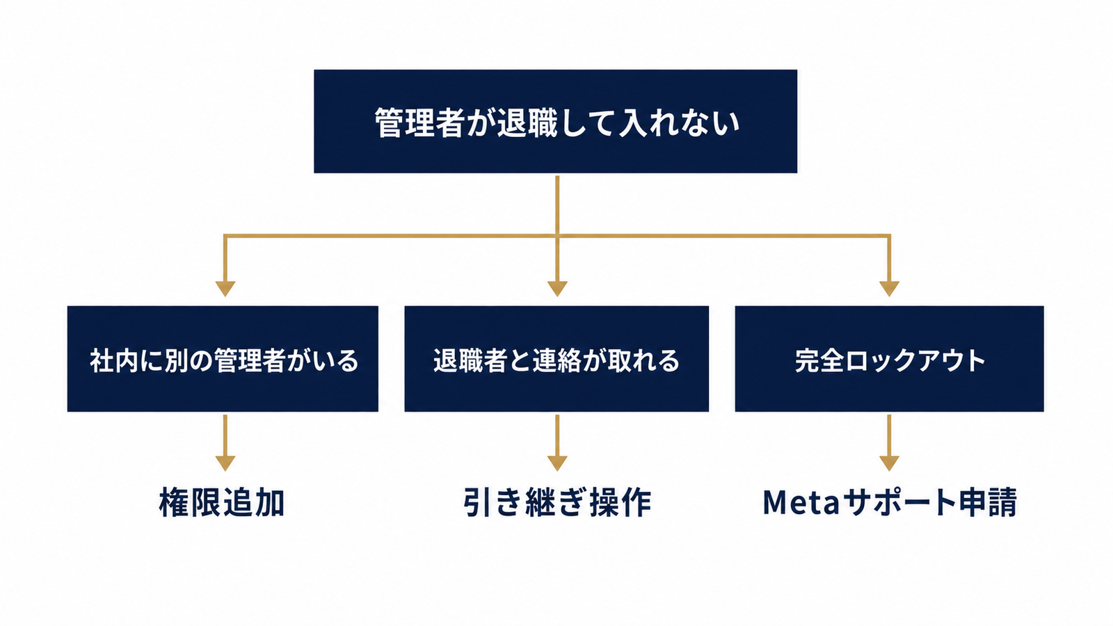 3つの分岐で復旧ルートが変わる