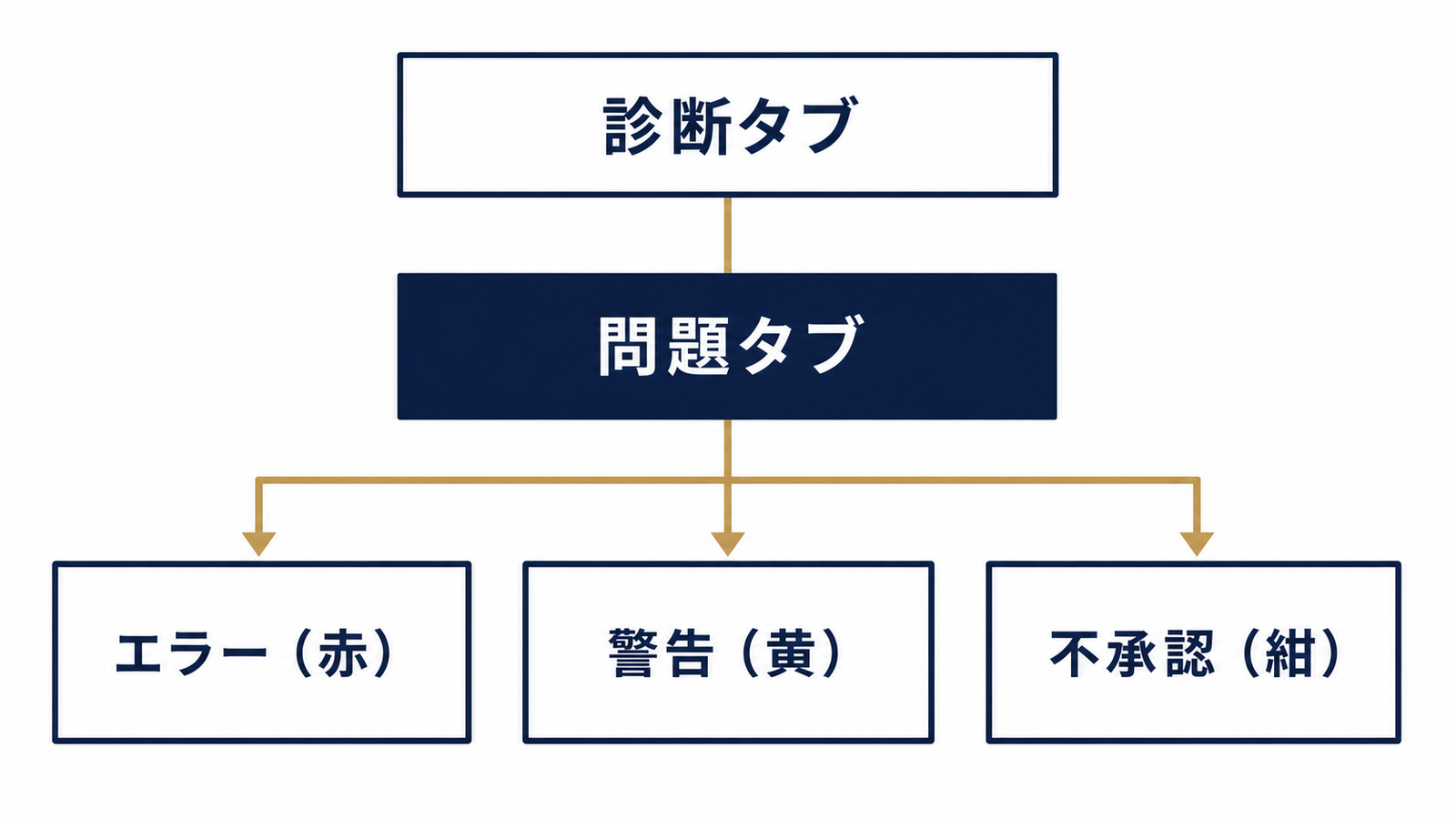 問題タブの重大度を色で見分ける