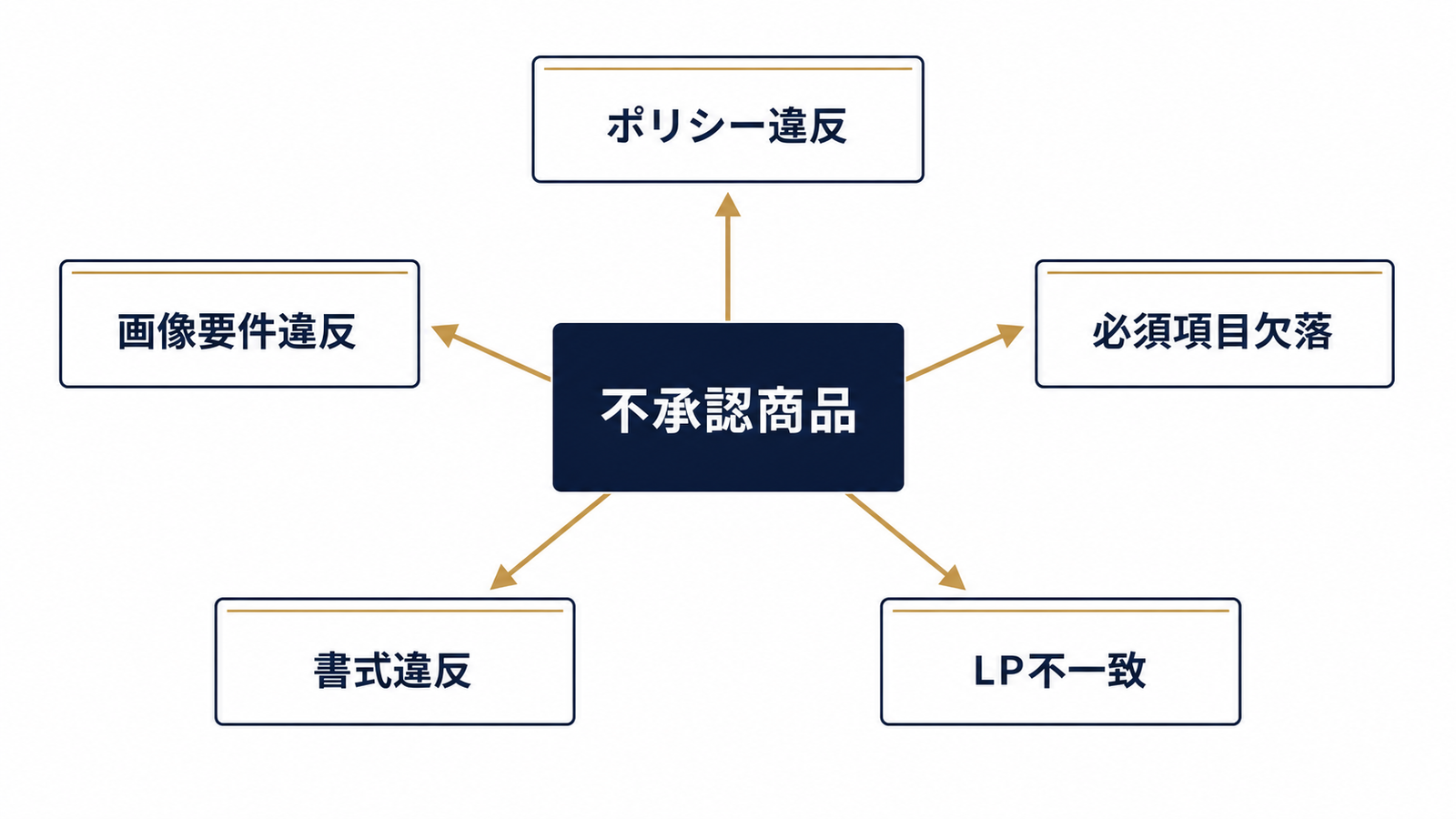 不承認になる5つの原因を一望する