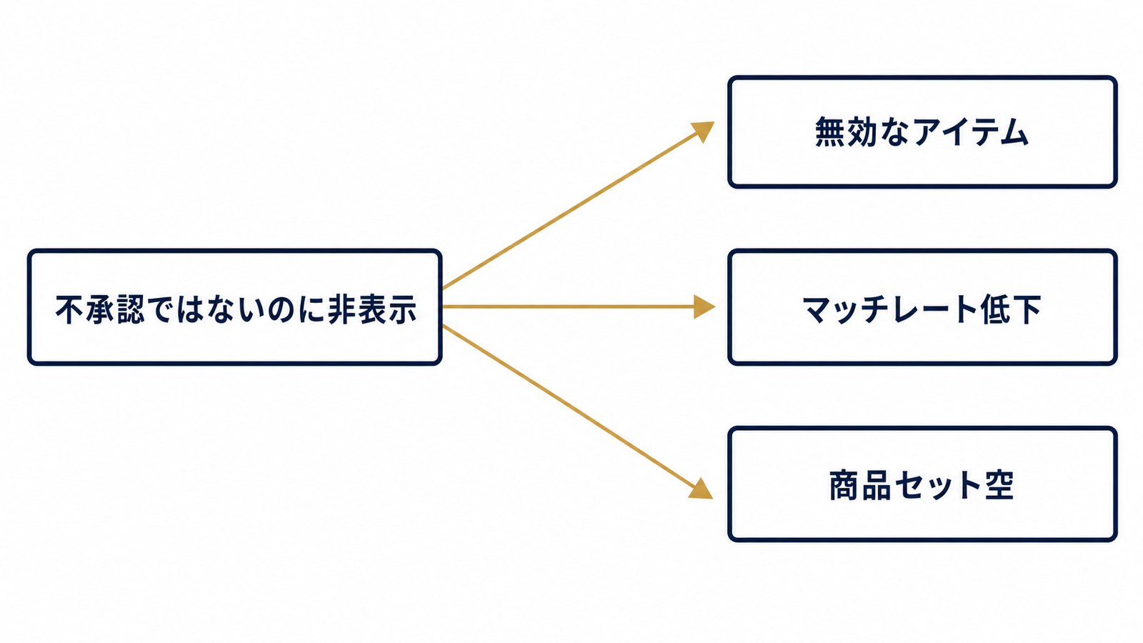 非表示の原因を3方向に切り分ける