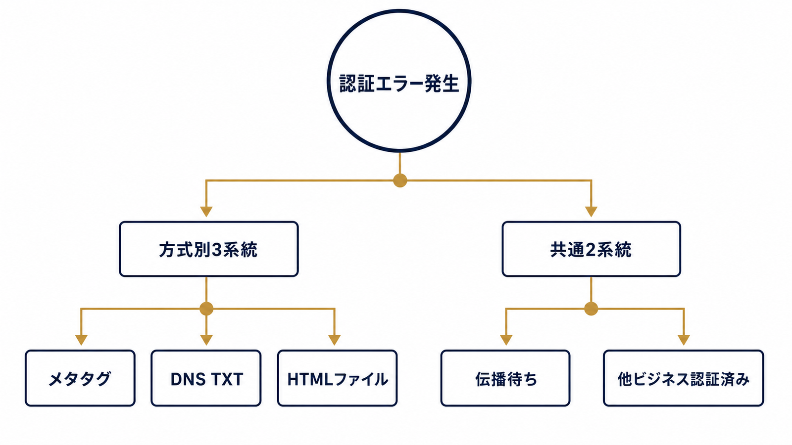 5つの原因を切り分ける診断フロー図