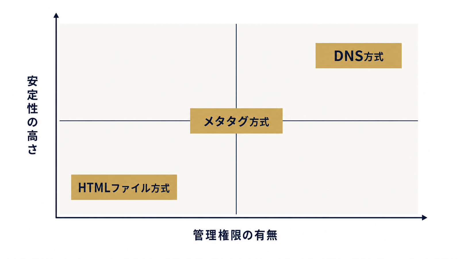 3つの認証方式を比較する選択マトリクス